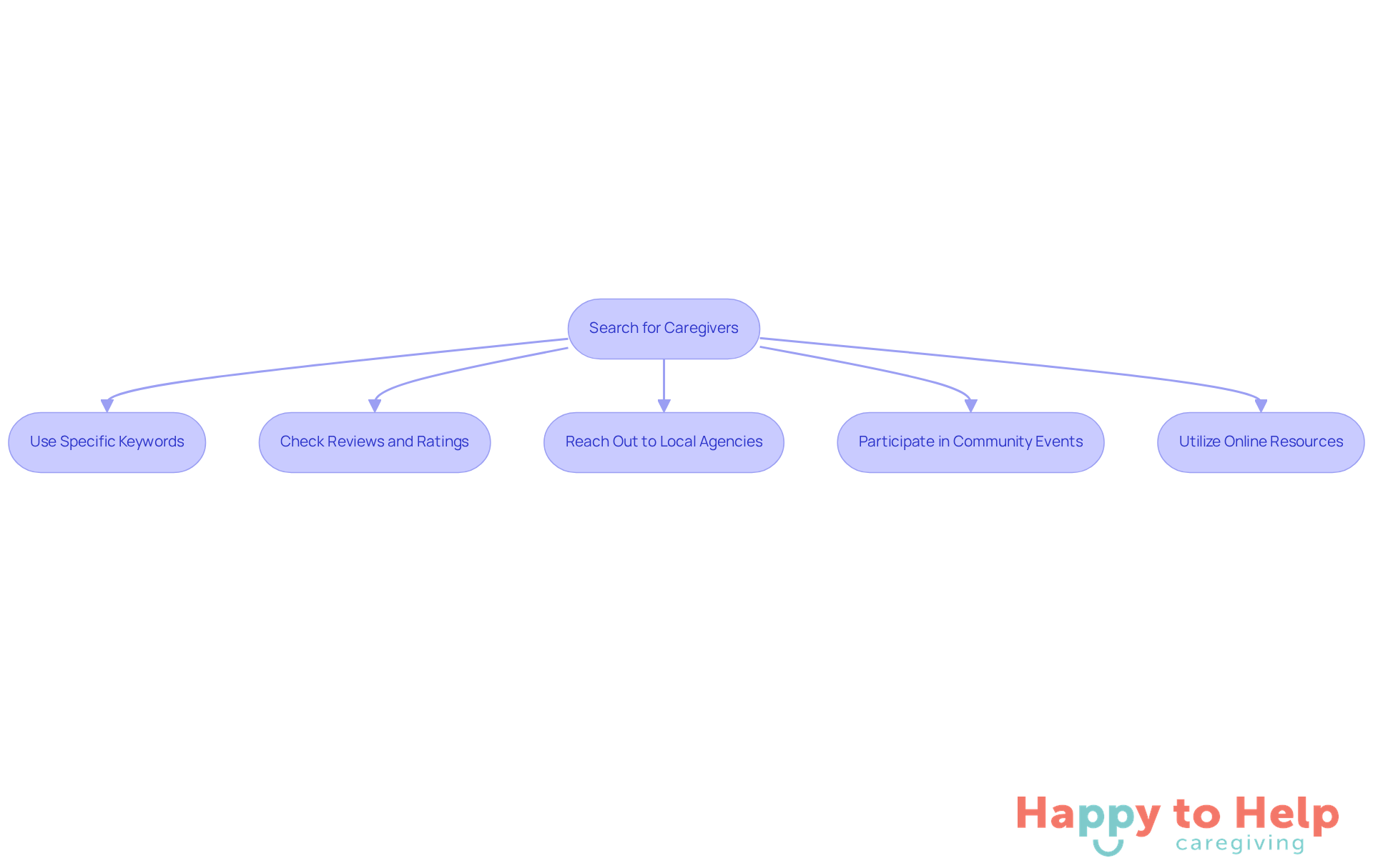 Follow the arrows to see the steps you can take to find the right caregiver for your family. Each box represents a strategy that can help make your search easier.