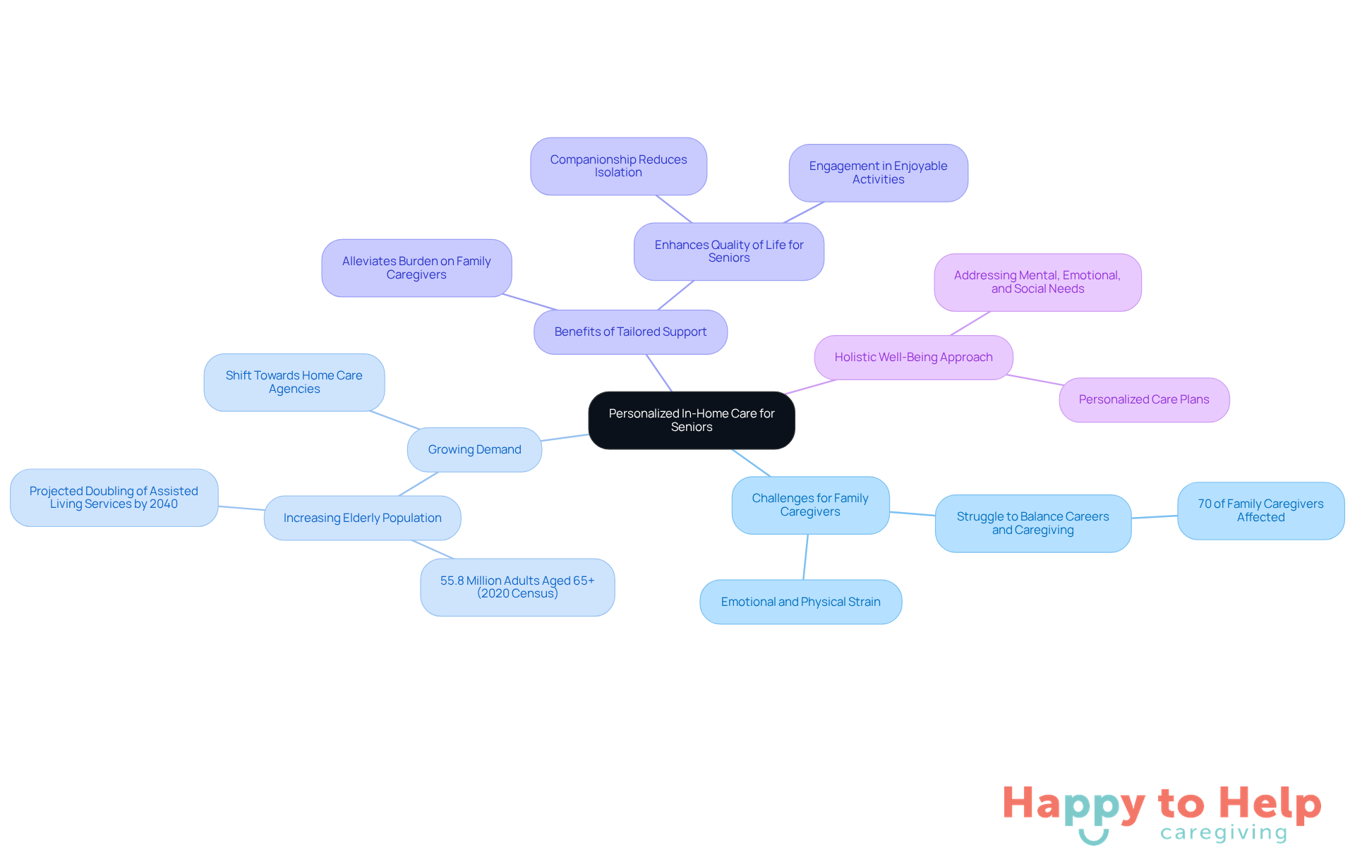 The central node represents the main topic, while the branches show related challenges, demands, and benefits. Each sub-branch provides more detail, helping you see how everything connects in the context of senior care.