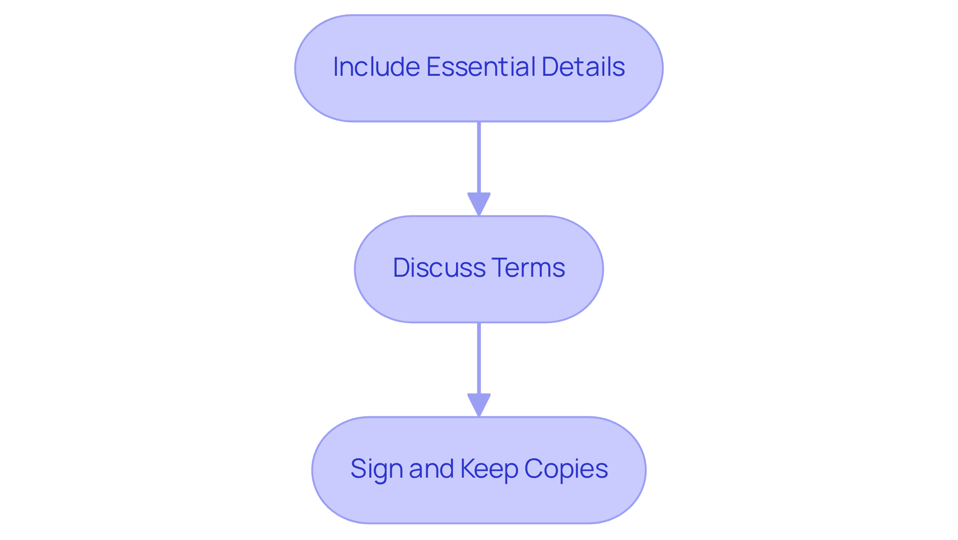 Each box represents a step in the process of creating a caregiver contract. Follow the arrows to see how to move from one step to the next, ensuring a clear and organized approach.