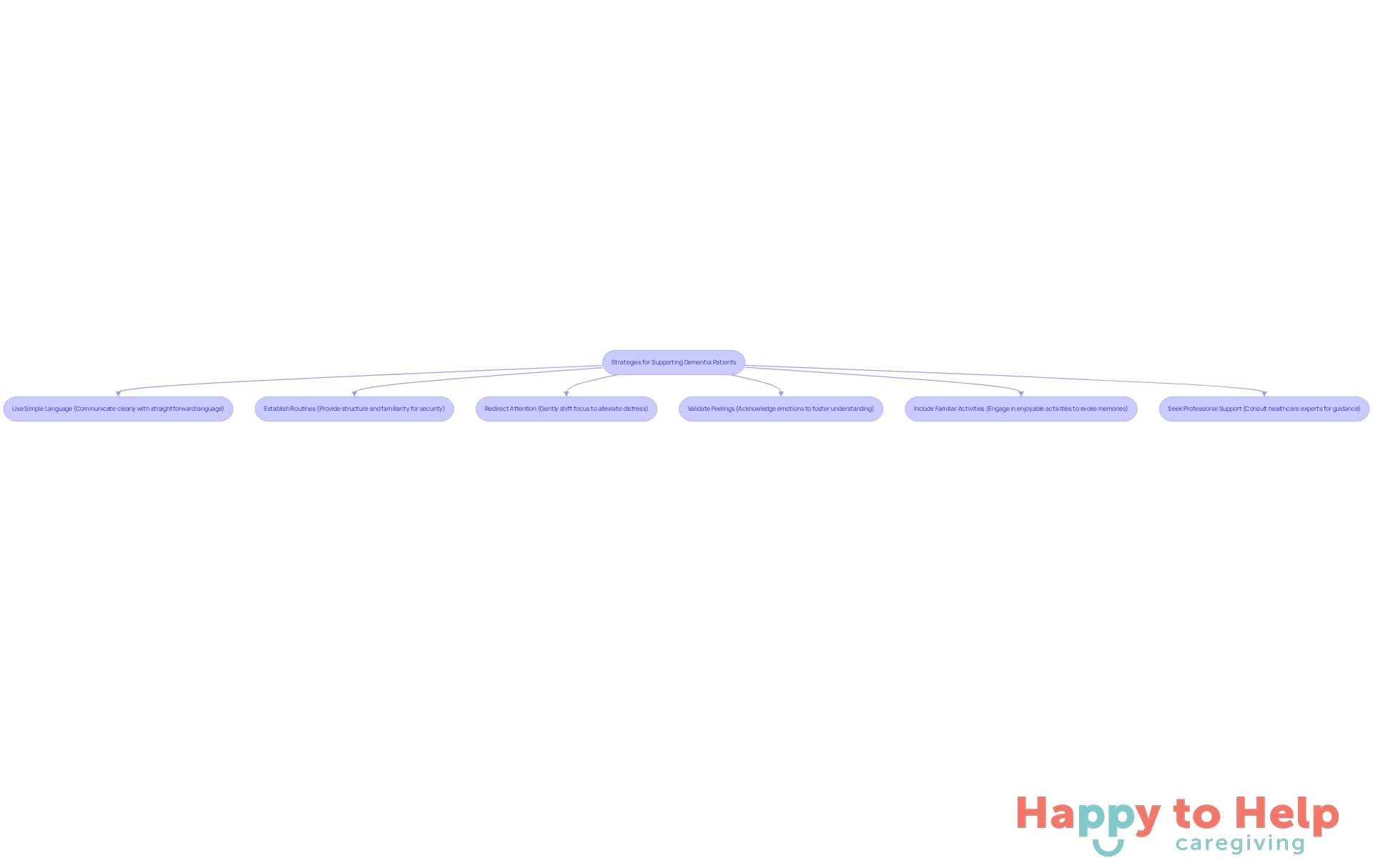 Each box represents a strategy caregivers can use to help dementia patients. Follow the arrows to see how these strategies connect and contribute to creating a supportive environment.