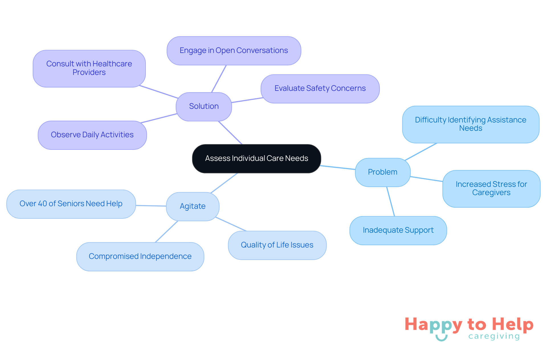 The central node represents the main topic, while the branches show the challenges and solutions. Each color-coded section helps you quickly identify the problem areas and the steps to take for effective care assessment.