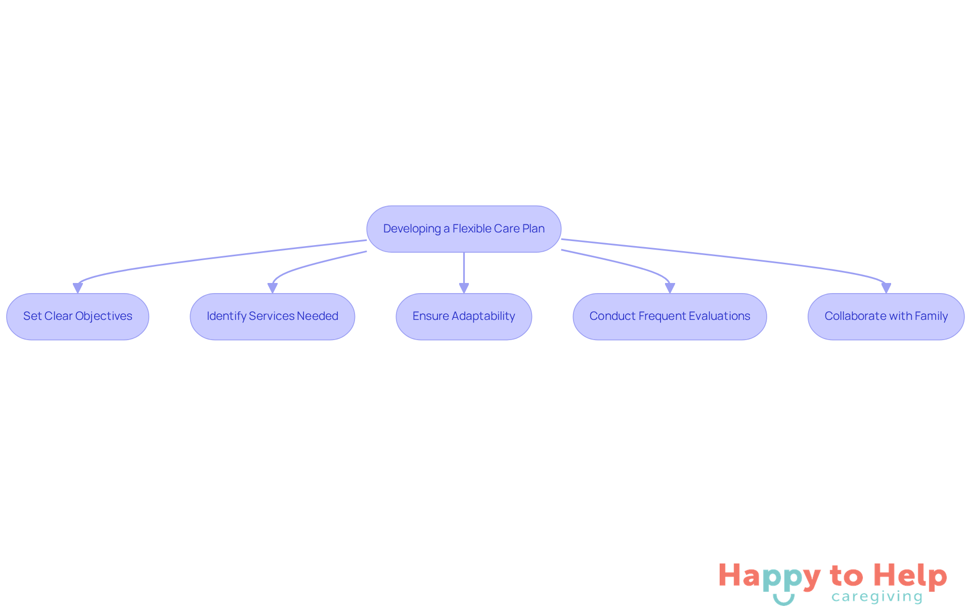 Each box represents a step in the care planning process. Follow the arrows to see how each step connects and contributes to creating a supportive environment for elderly parents.