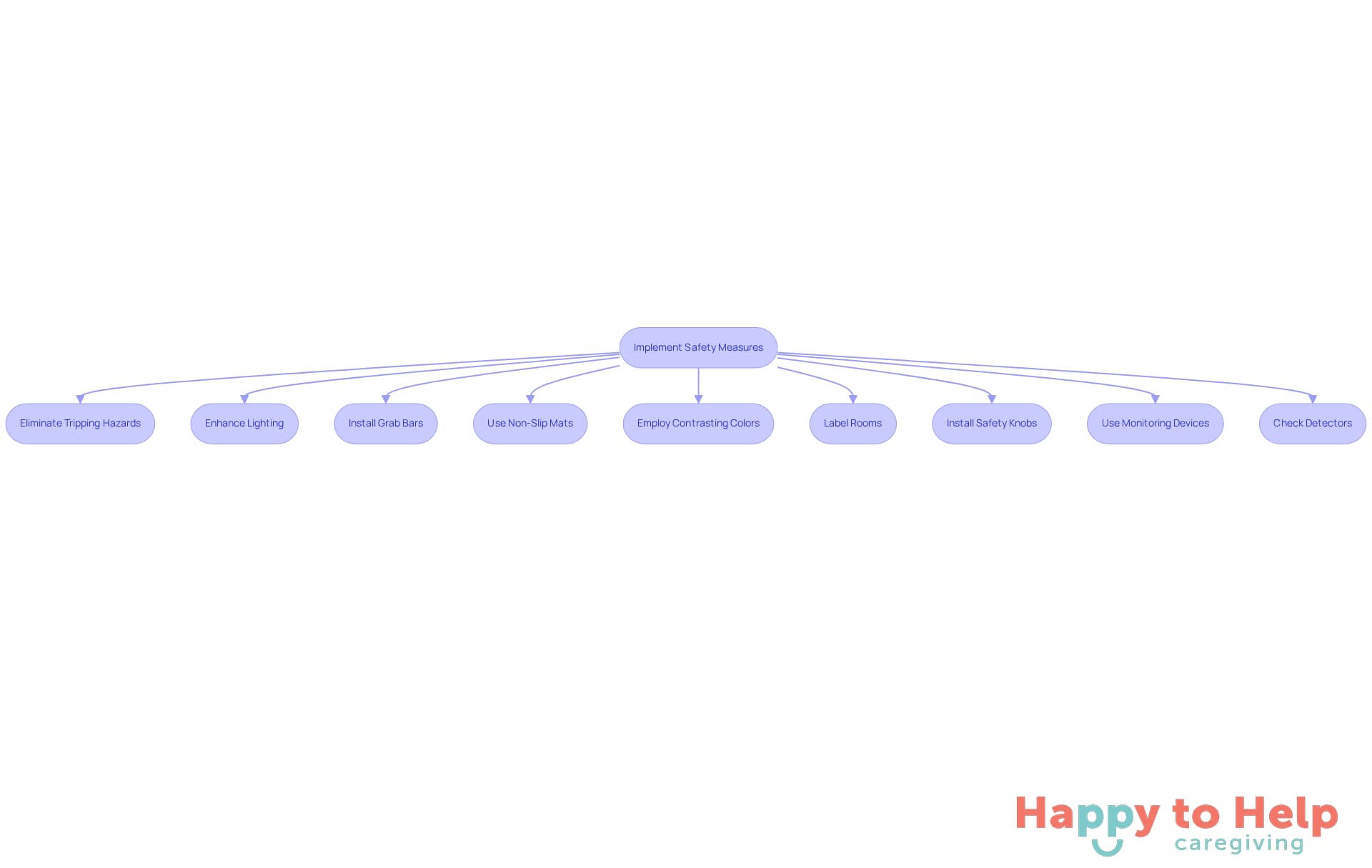 Follow the arrows to see the recommended steps for making a home safer for individuals with memory impairments. Each box represents an action you can take, and the sub-steps provide additional guidance.