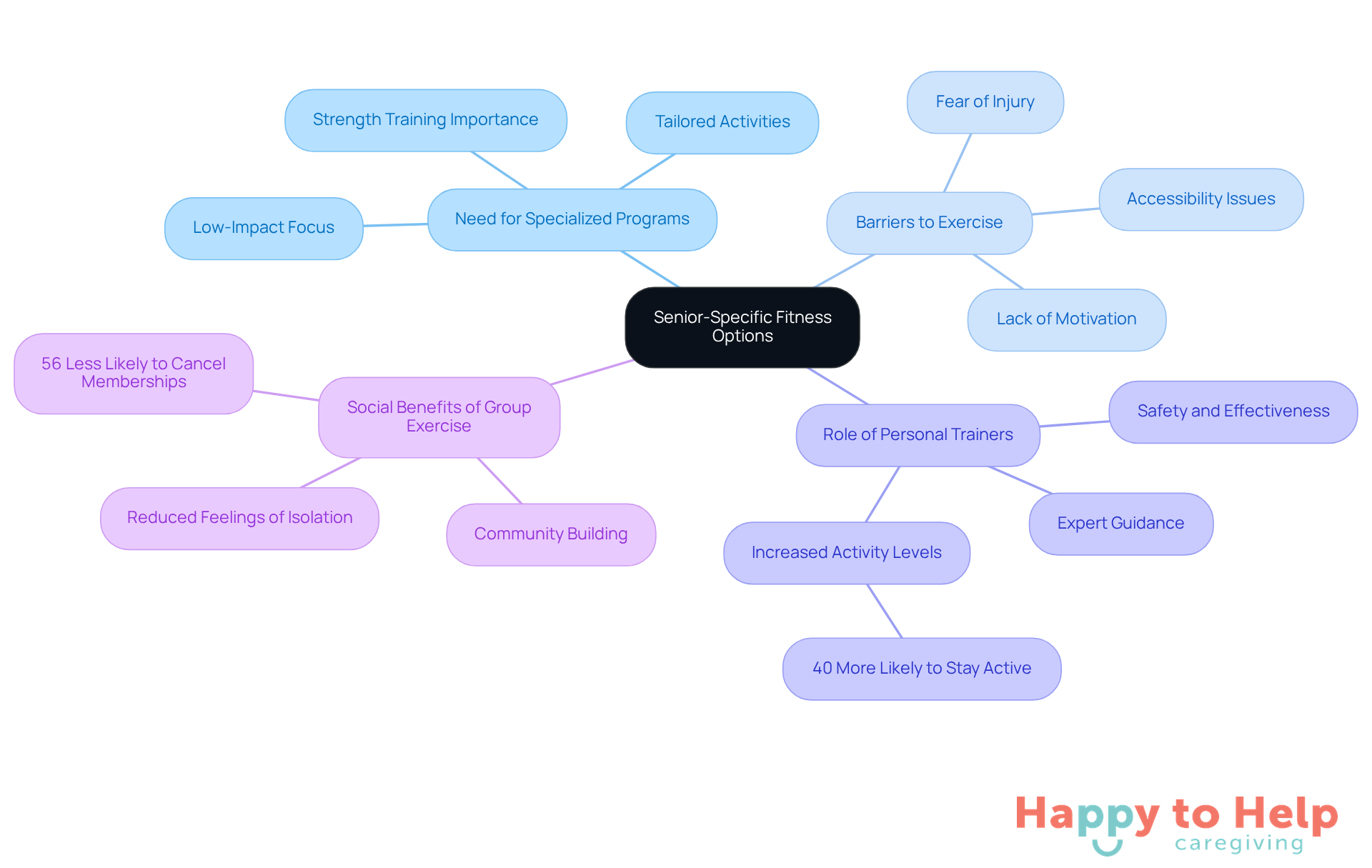 The central node represents the main topic, while the branches show related themes. Each sub-branch provides more detail, helping you understand how these aspects connect to support seniors in maintaining an active lifestyle.