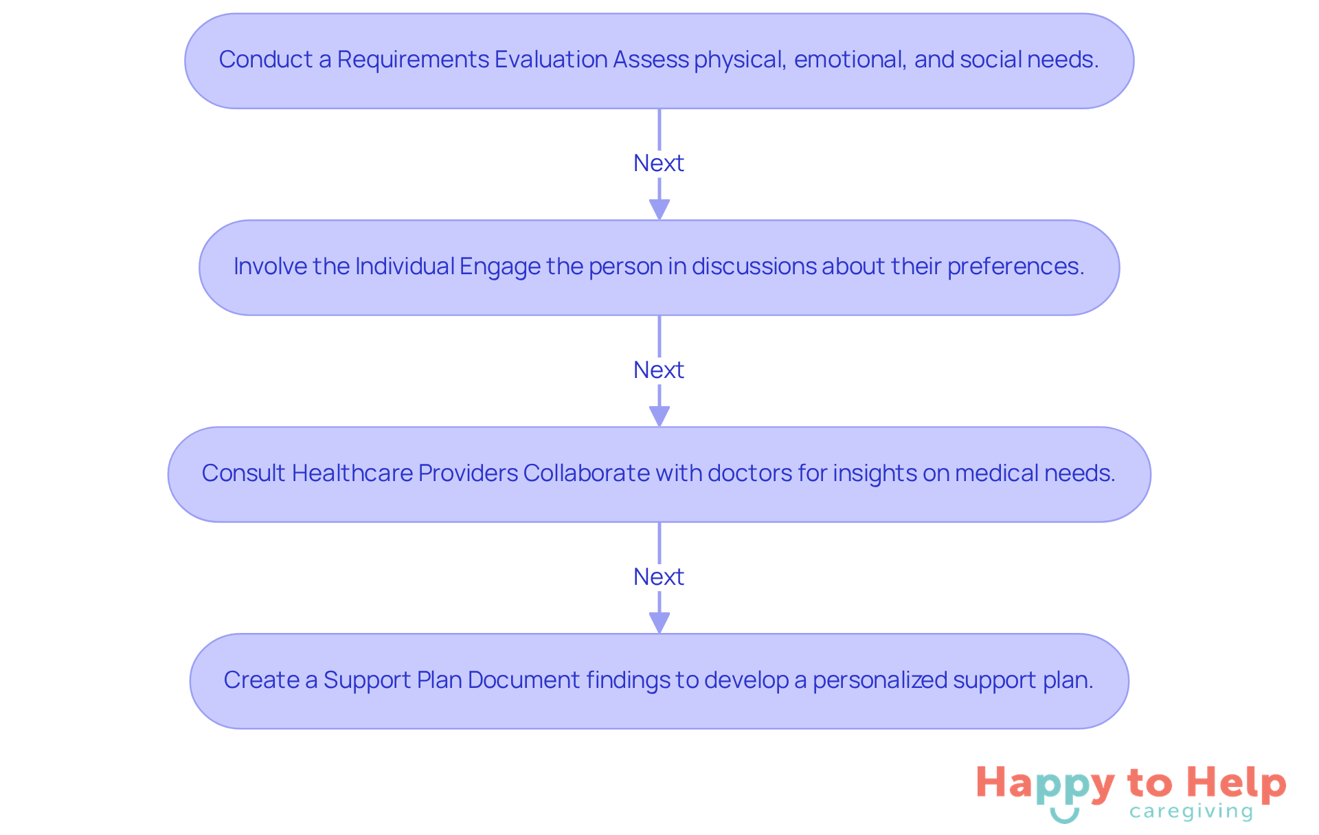 Each box represents a step in the assessment process. Follow the arrows to see how to effectively evaluate and tailor care for individuals, ensuring their unique needs are met.