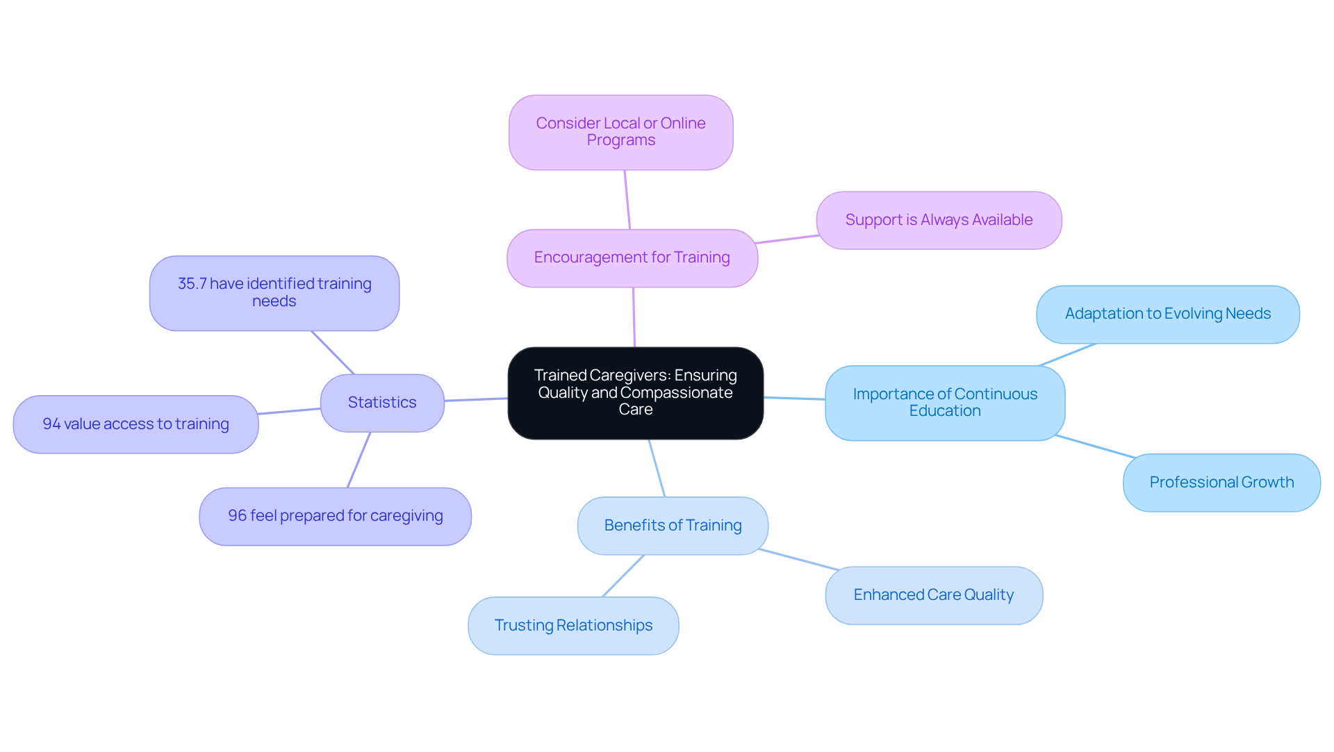 The center represents the core idea of caregiver training, with branches showing its importance, benefits, and supporting statistics. Each branch highlights how training contributes to better care and caregiver satisfaction.