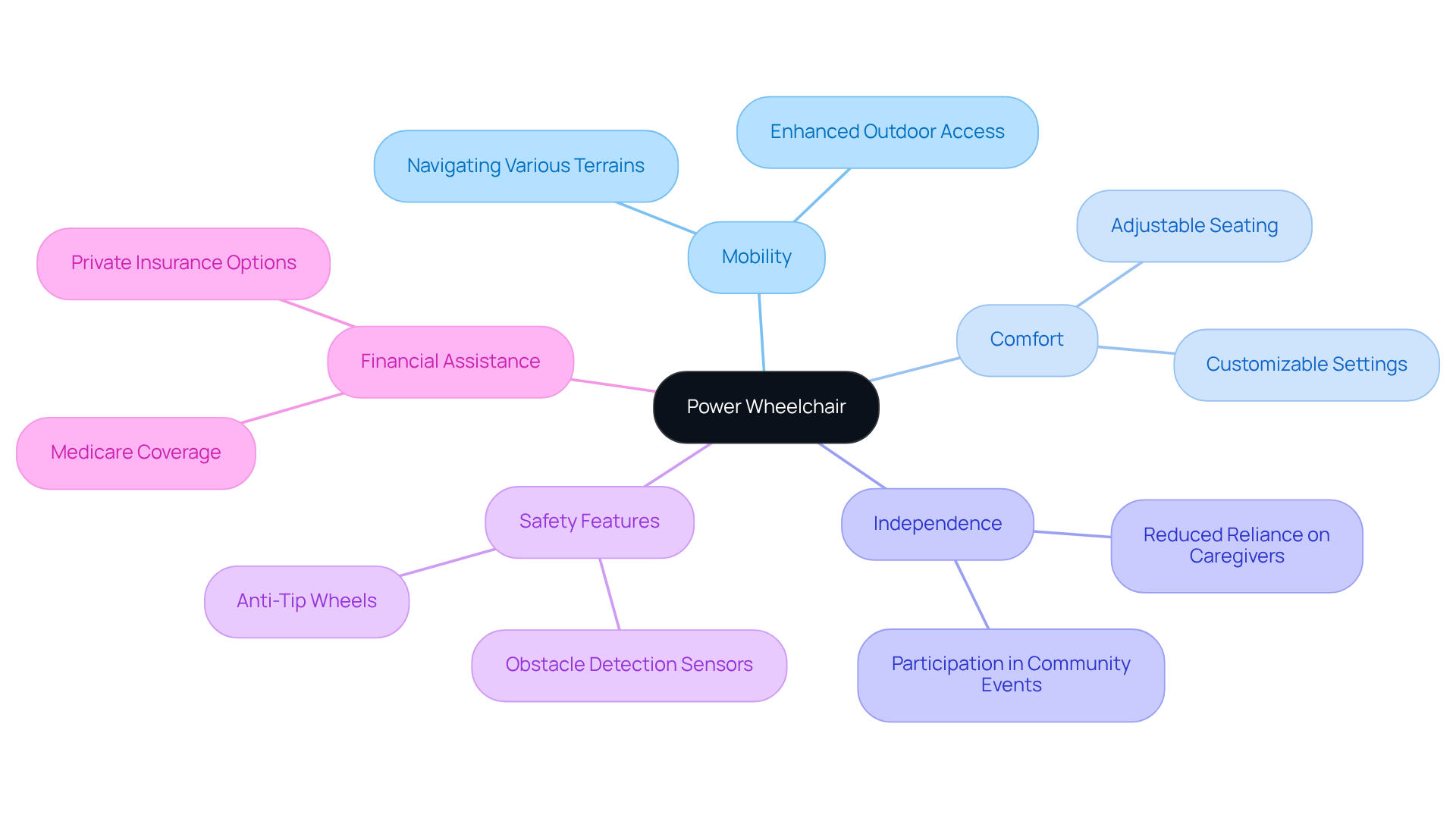 The center node represents power wheelchairs, while the branches show the main benefits and features, helping you see how they contribute to enhanced mobility and independence.
