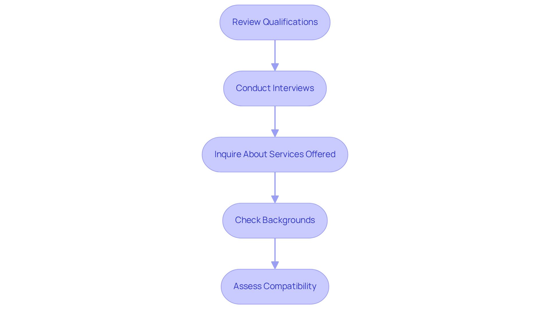 Each box represents a crucial step in finding the right caregiver. Follow the arrows to see how to effectively assess caregivers, ensuring a good match for your loved one's needs.