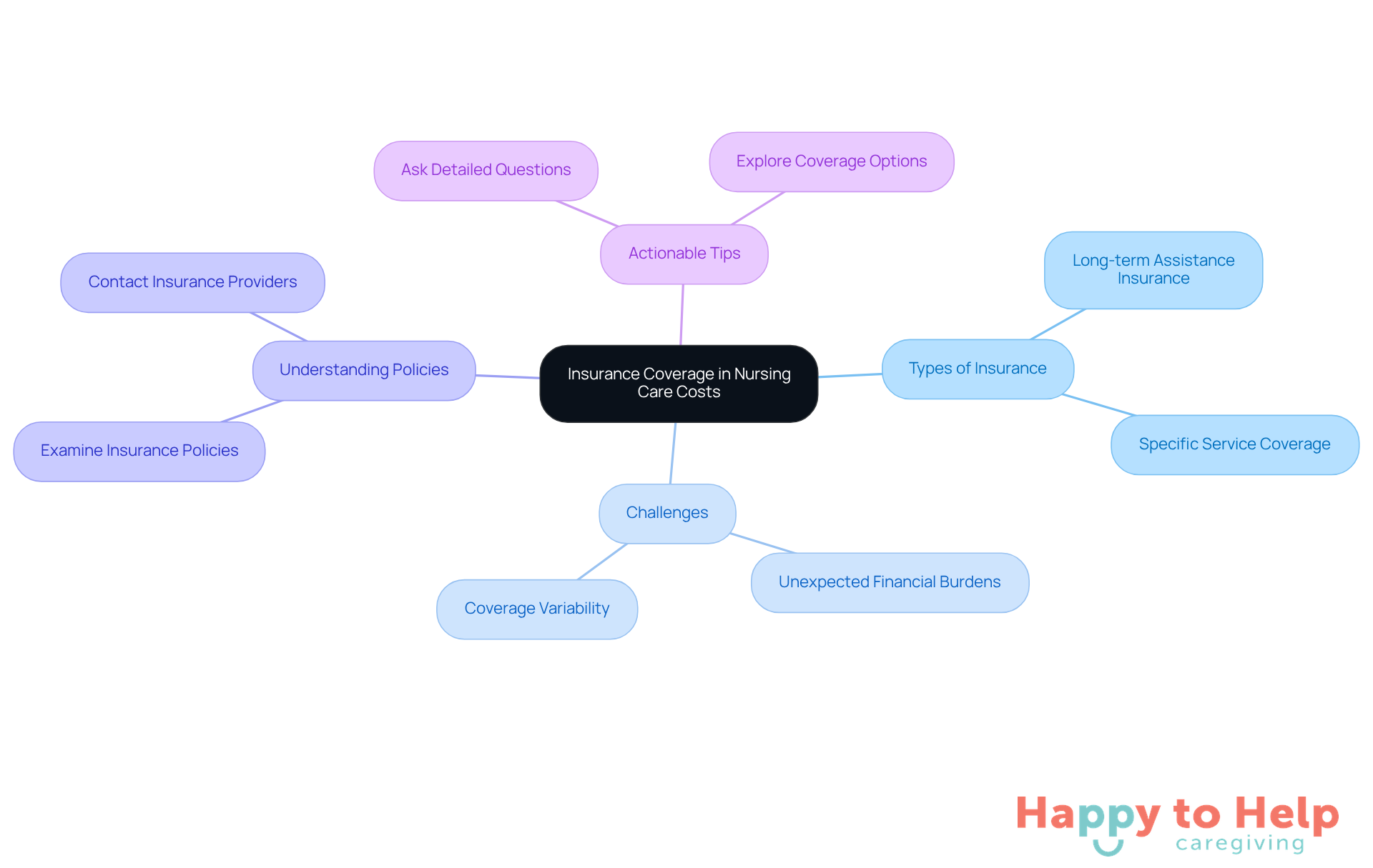 The central node represents the main topic, while branches show related areas of concern and action. Each color-coded branch helps you see how different aspects of insurance coverage connect to nursing care costs.