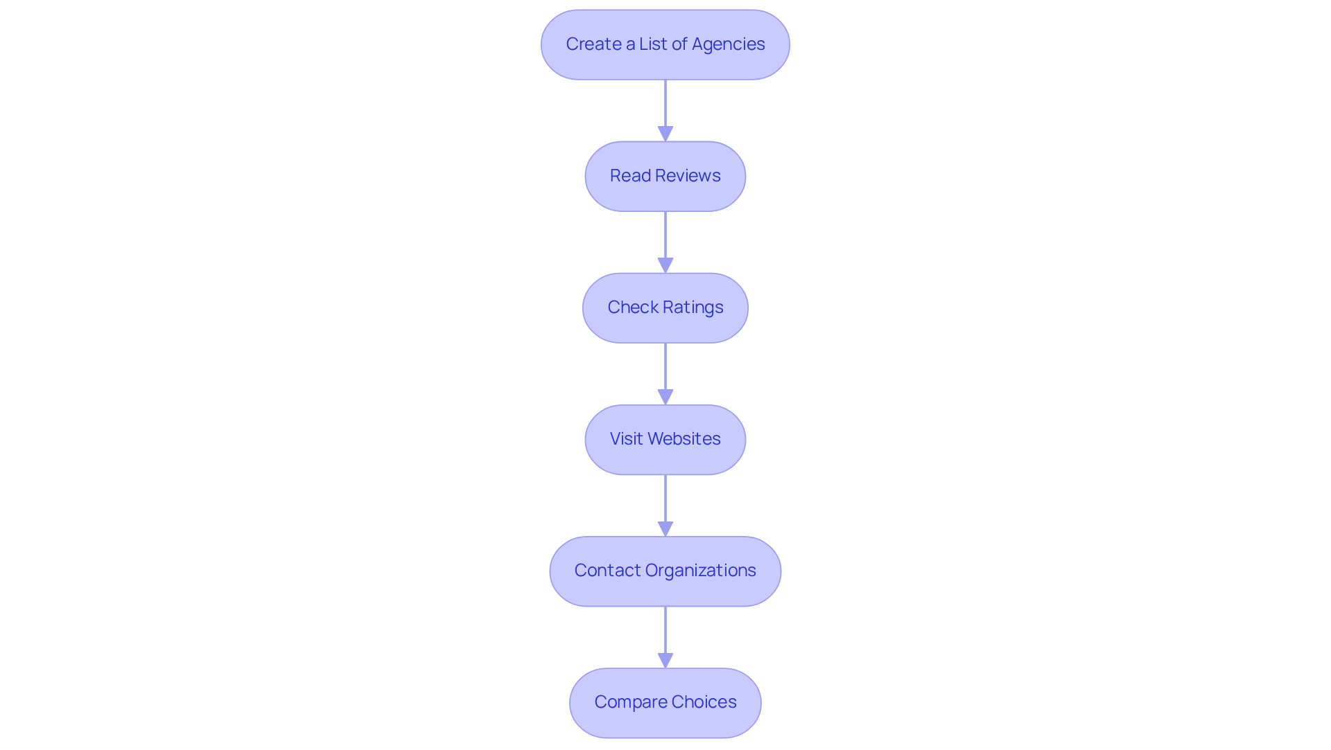 Each box represents a step in your journey to find the right care agency. Follow the arrows to see how each step leads to the next, guiding you through the decision-making process.
