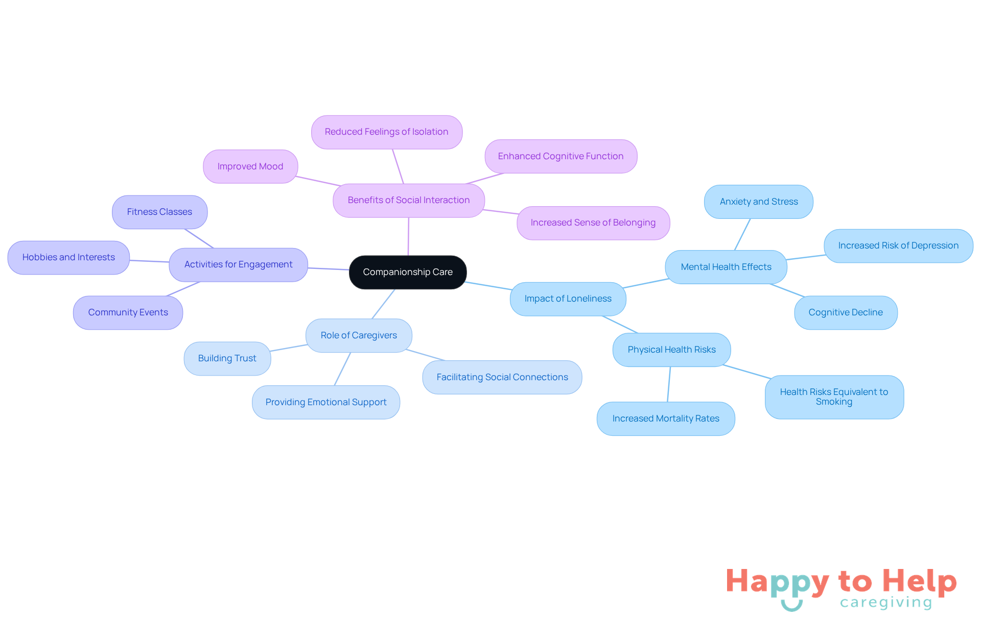 The central node represents companionship care, with branches showing how it addresses loneliness and its effects. Each branch highlights important aspects, making it easy to see how they connect and contribute to seniors' well-being.