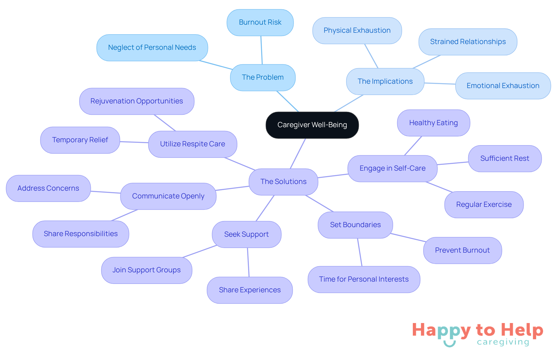The center represents the main focus on caregiver well-being. Each branch shows different aspects: the problem, its implications, and practical solutions. Follow the branches to explore how each part contributes to the overall theme.