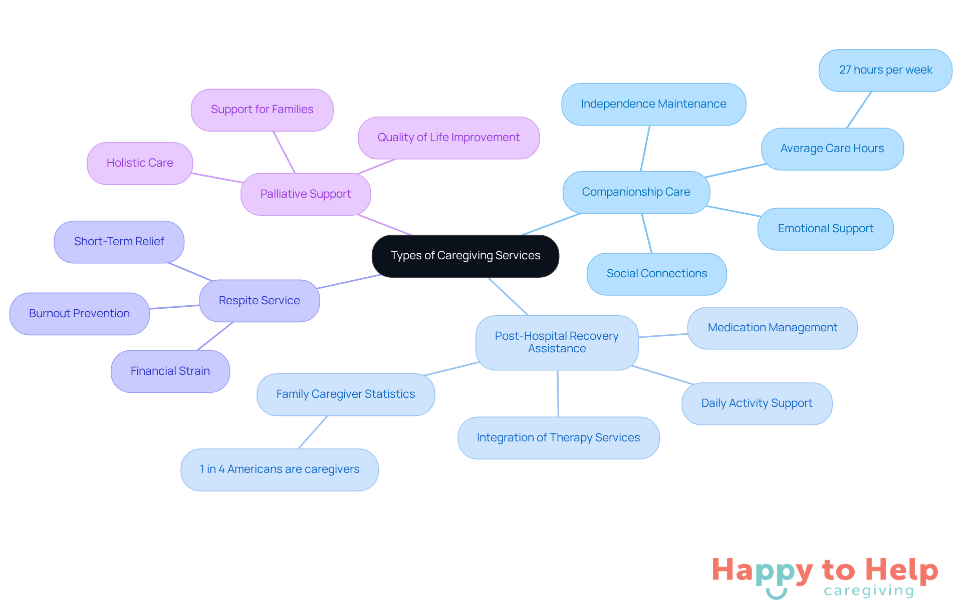 The central node represents the main topic of caregiving services, while the branches show different types of care available. Each branch contains important details about the service, helping you understand what each type offers.
