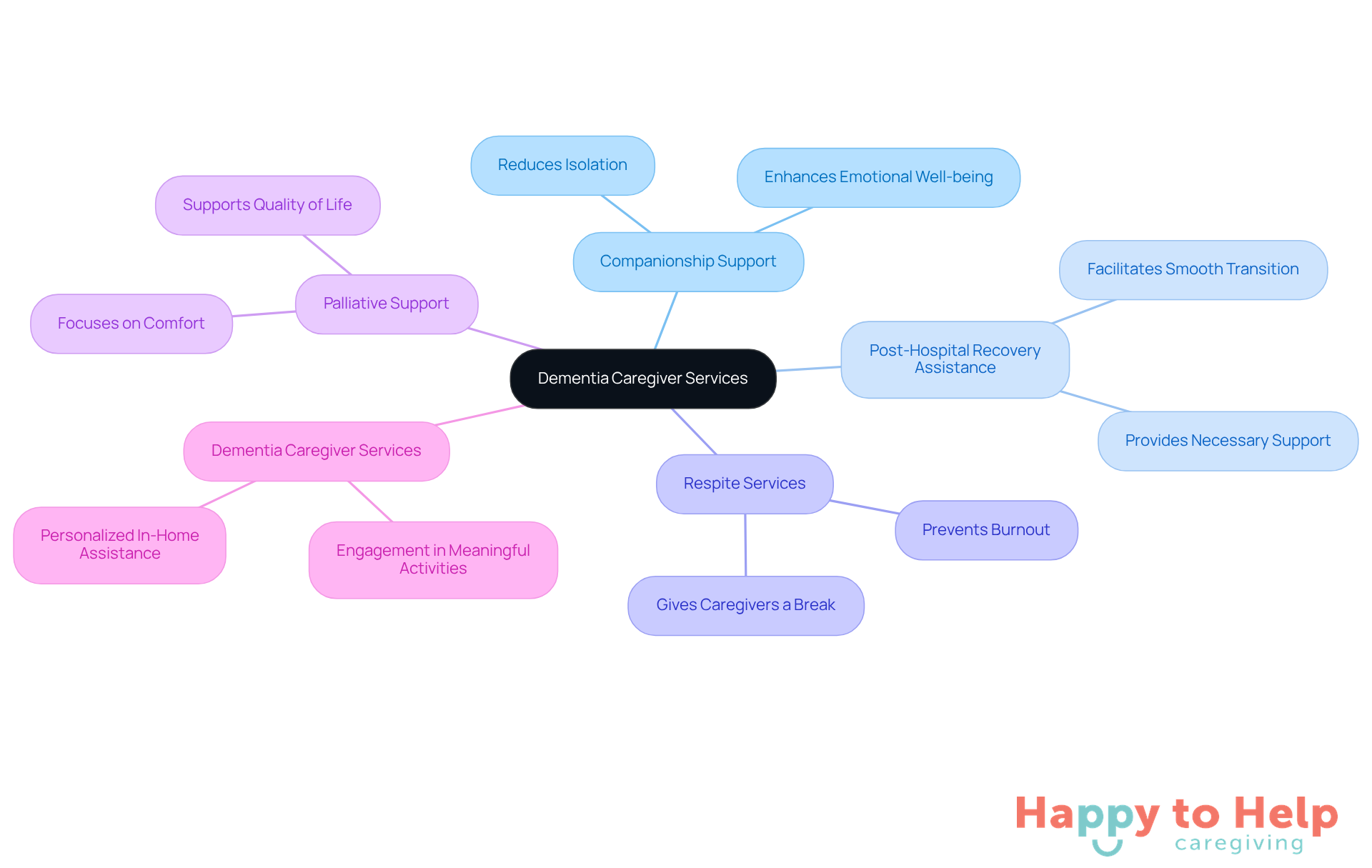 The central node represents the overall theme of caregiver services, while the branches show specific services offered. Each service is designed to improve the well-being of clients and caregivers alike.