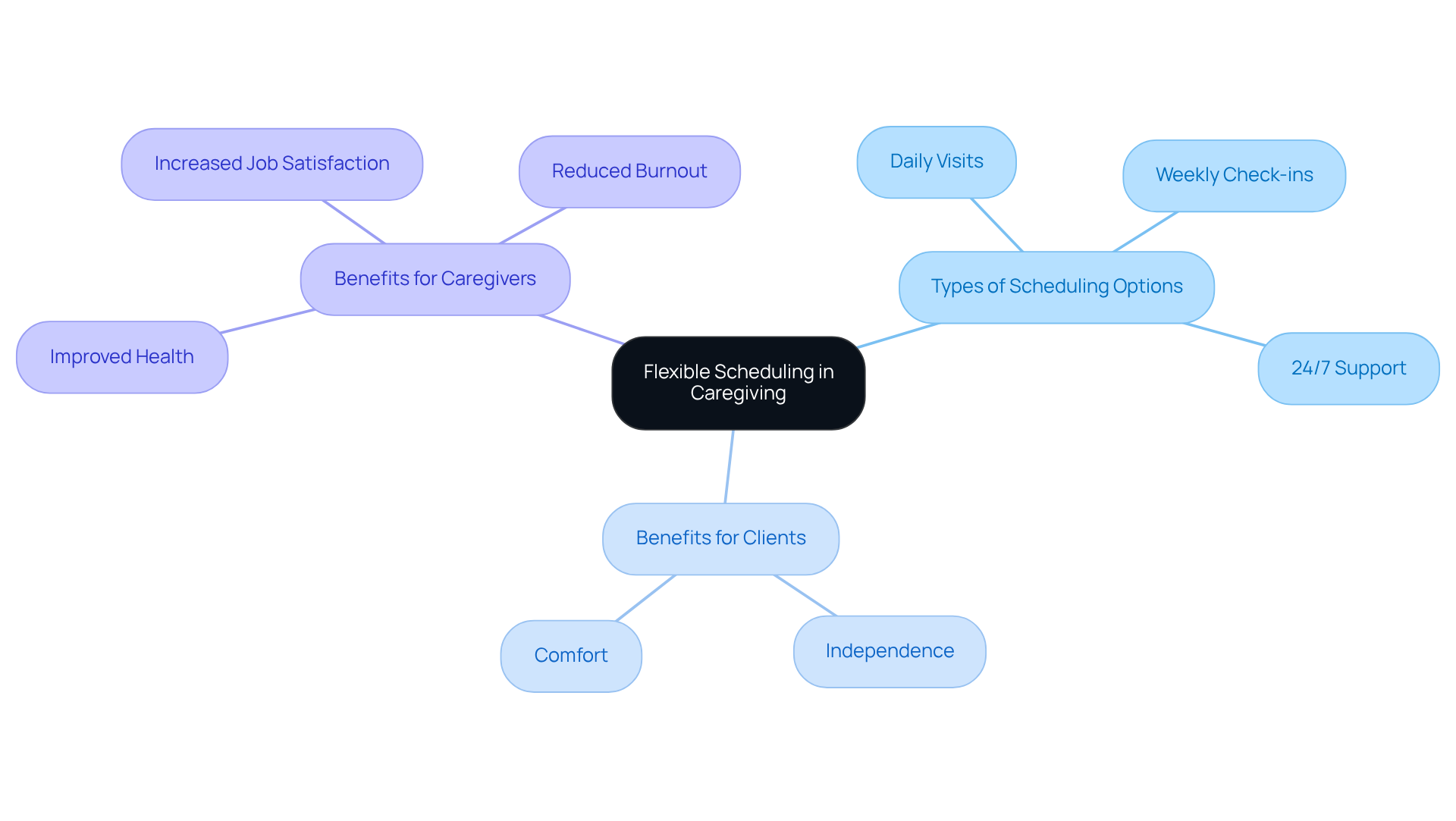 The central node represents the main theme of flexible scheduling, while branches show related topics like types of care options and their benefits for both clients and caregivers. Follow the branches to explore how flexible scheduling impacts the caregiving experience.