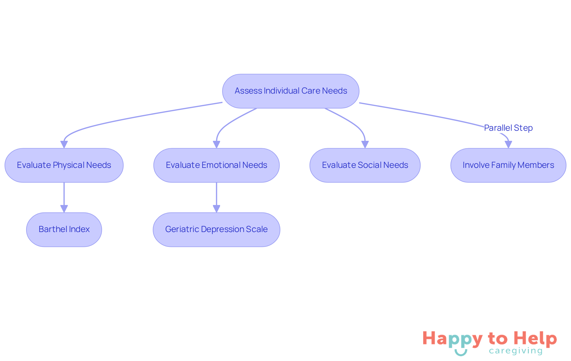 This flowchart guides caregivers through the process of evaluating a senior's needs. Each step shows what to assess and which tools to use, ensuring a thorough understanding of the individual's requirements.
