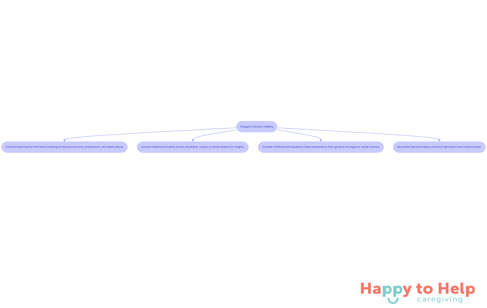 Follow the arrows to see the steps families can take to make informed decisions about care. Each box represents an important action that contributes to a collaborative decision-making process.