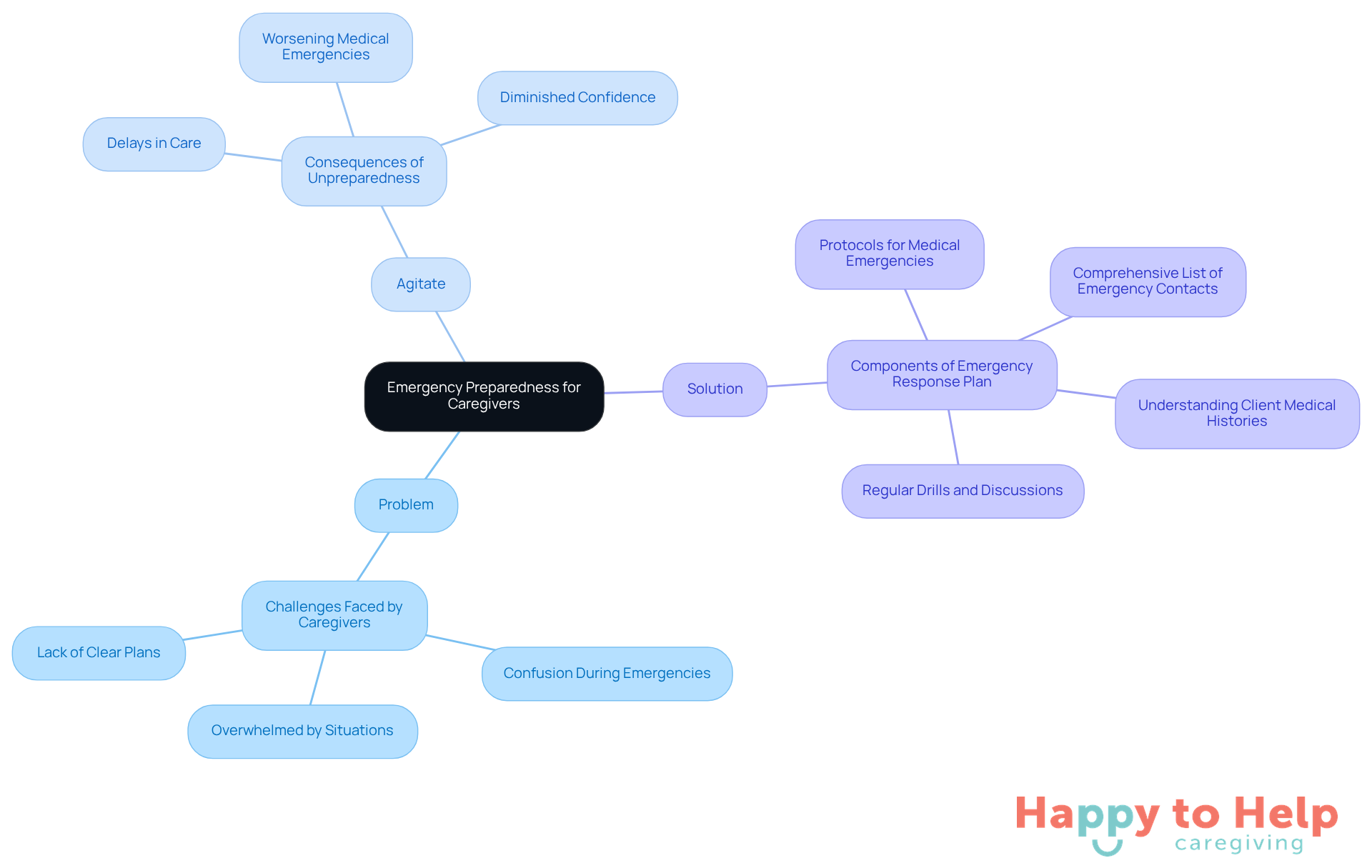 The center represents the main topic of emergency preparedness. Each branch shows different aspects: the challenges caregivers face, the consequences of not being prepared, and the solutions to improve readiness.