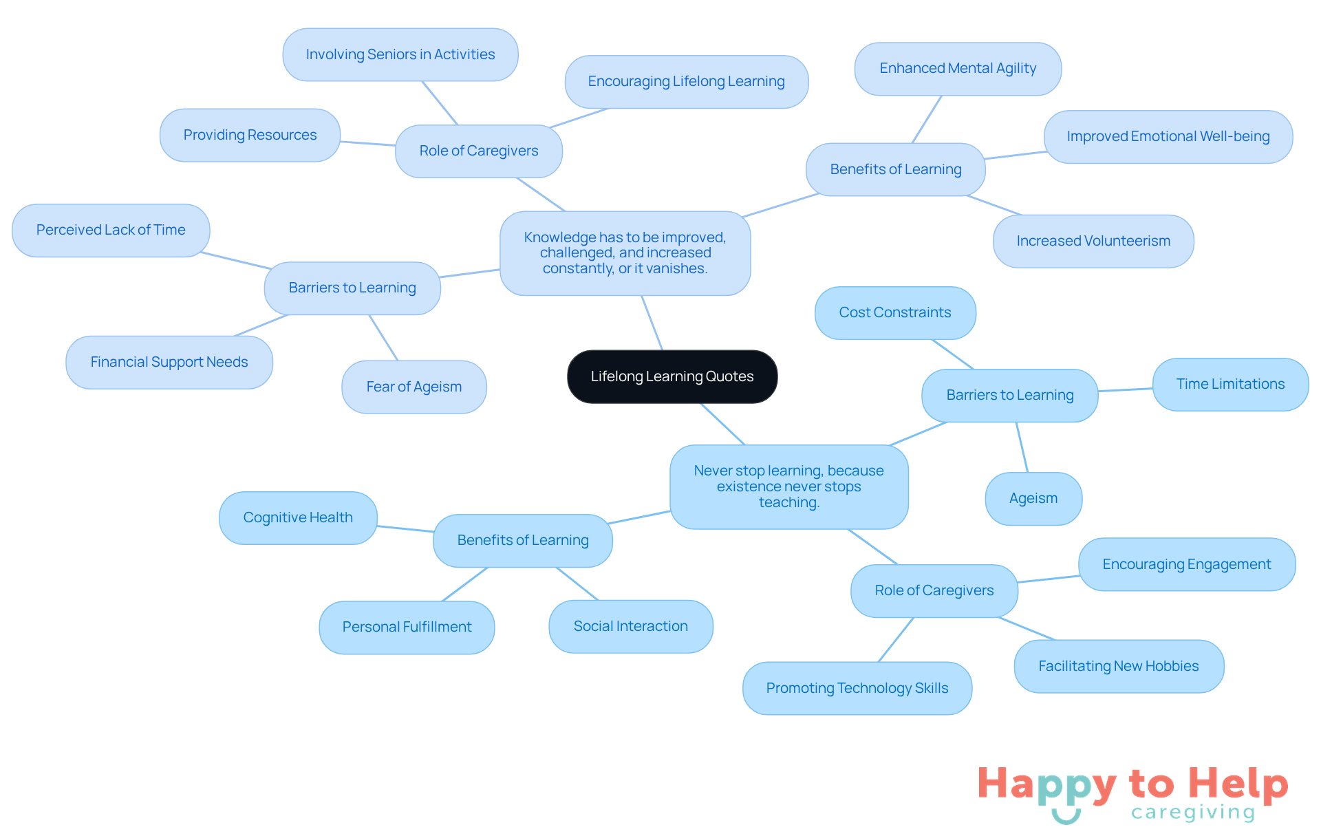 The central node represents the theme of lifelong learning, while the branches show important quotes and their meanings. Each sub-branch highlights specific aspects like challenges and benefits, making it easy to see how they connect.