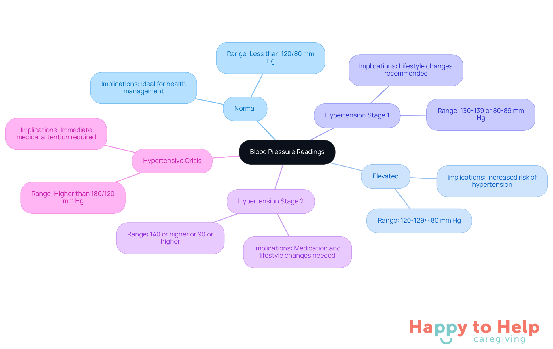The central node represents blood pressure readings, with branches showing different categories. Each category explains the range and its importance for seniors' health. The more serious the category, the more urgent the implications.