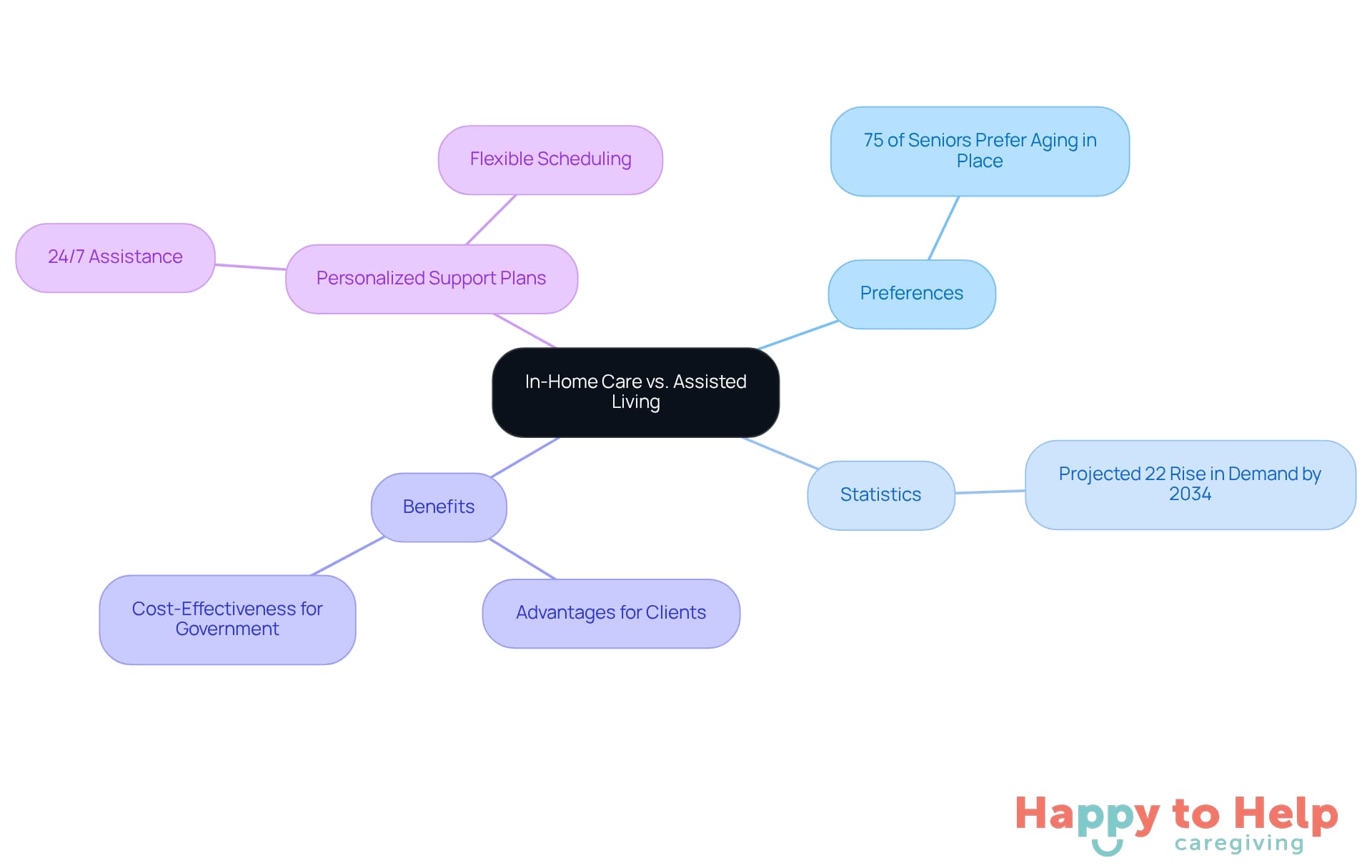The central node represents the main topic, while branches show different aspects of in-home care and assisted living. Each branch provides insights into preferences, statistics, benefits, and support plans, helping you understand the overall landscape of elder care options.