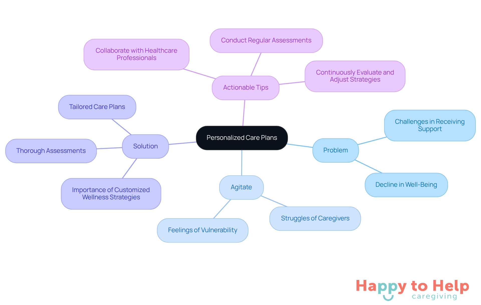 The center represents the main topic of personalized care plans, with branches showing the problem, agitation, solution, and actionable steps. Each branch helps you understand how these elements connect and contribute to better support for older adults.