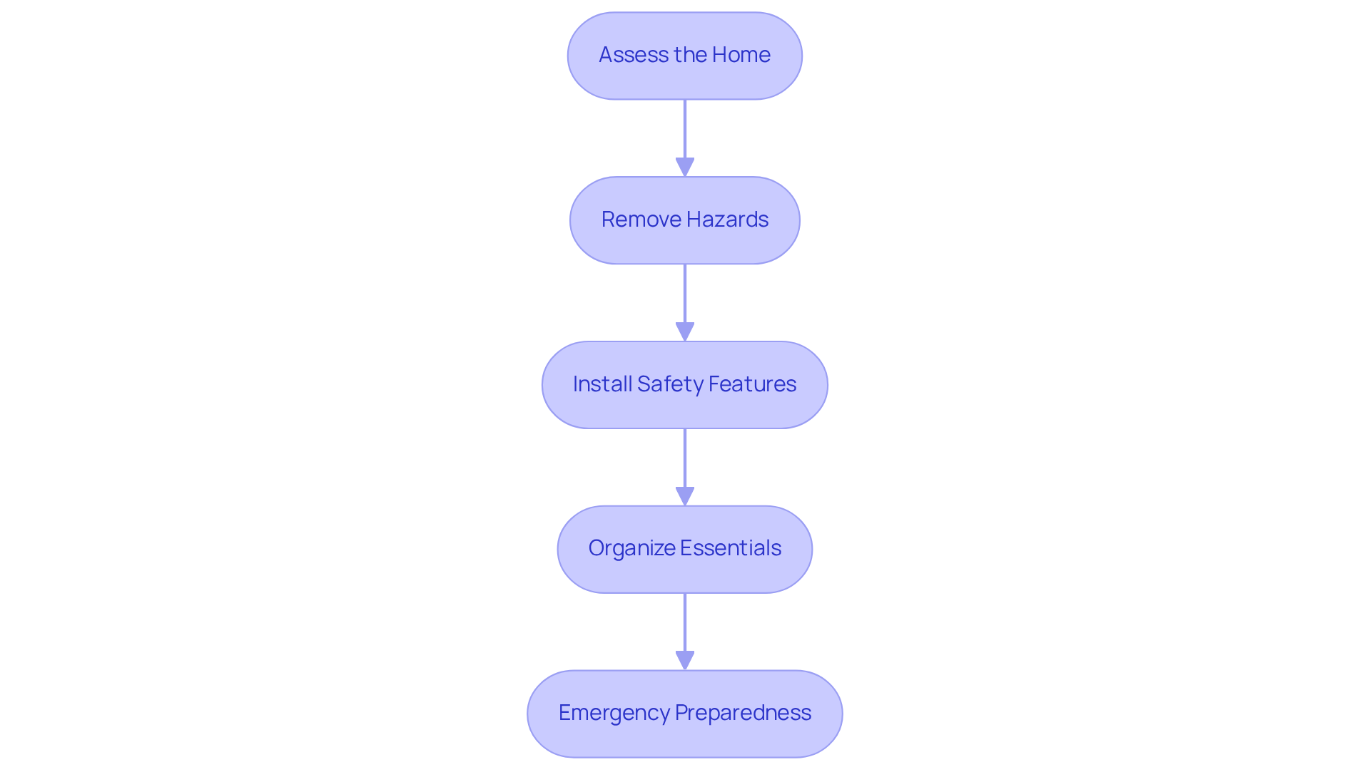 Each box represents a step in making a home safer for elderly individuals. Follow the arrows to see how each step leads to the next, helping to create a supportive and secure environment.