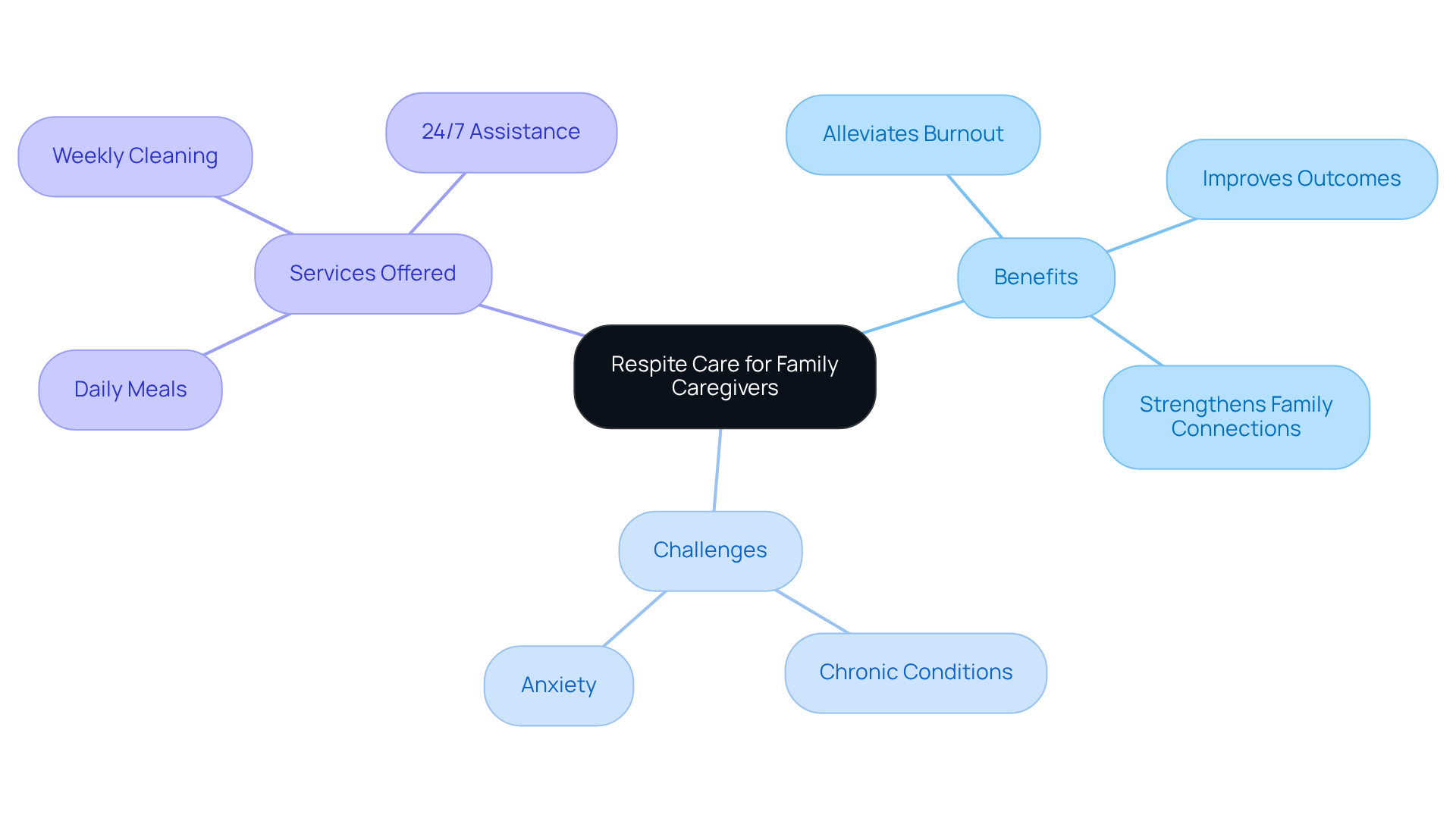 The central idea is respite care. Each branch shows different aspects: benefits, challenges, and services, helping you see how they all connect and the importance of respite in caregiver support.