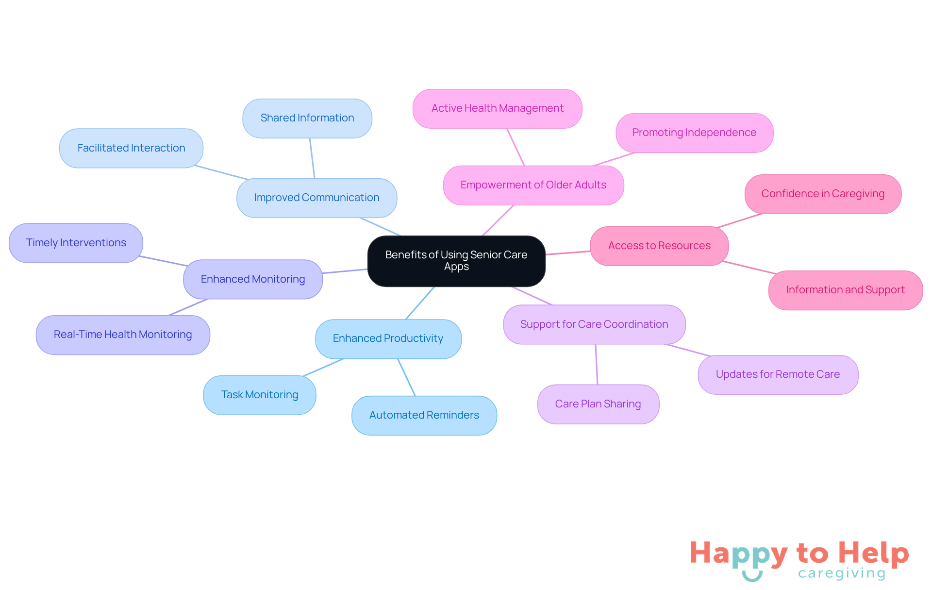 The central node represents the overall benefits of senior care apps, while each branch highlights a specific advantage. The sub-branches provide additional details, helping you understand how these apps can improve the caregiving experience.
