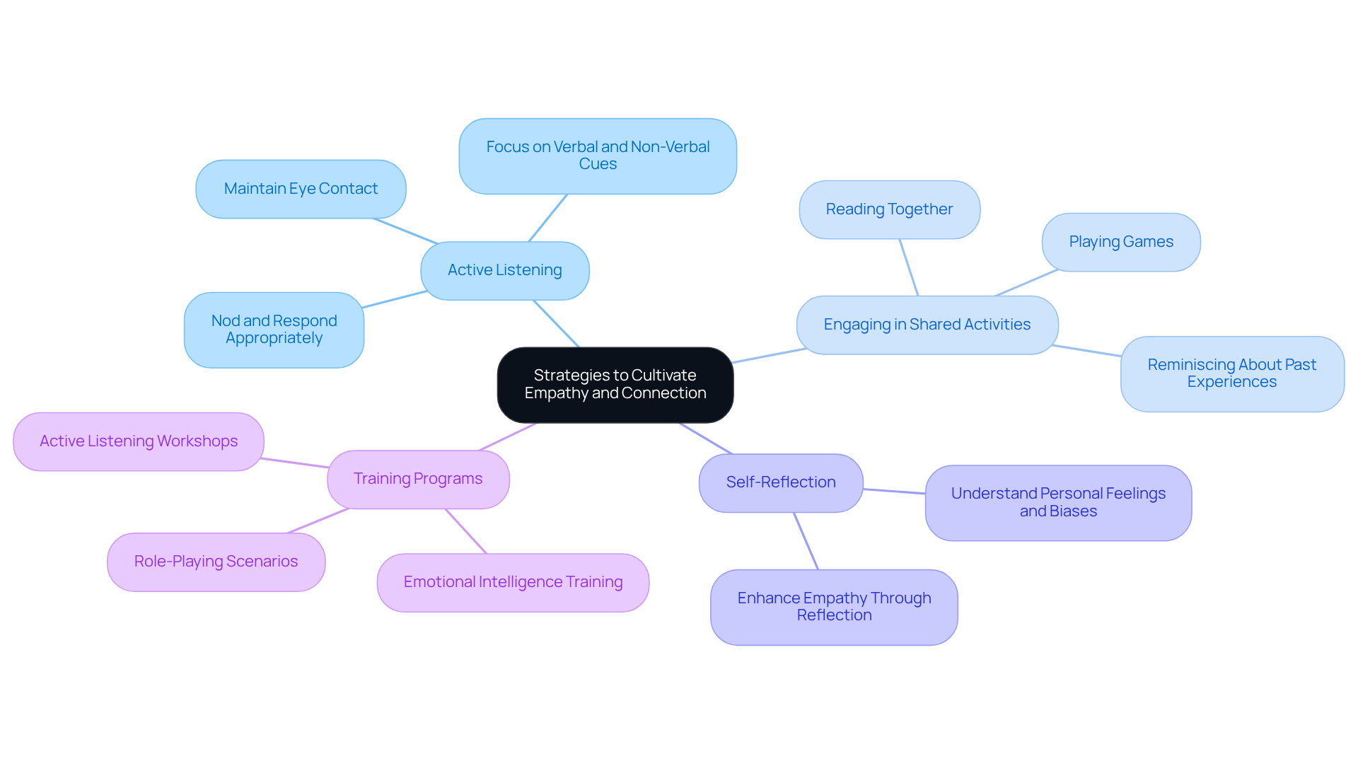The central node represents the main topic, and each branch shows a different strategy. Each sub-branch details specific actions or considerations to enhance empathy and connection in caregiving.