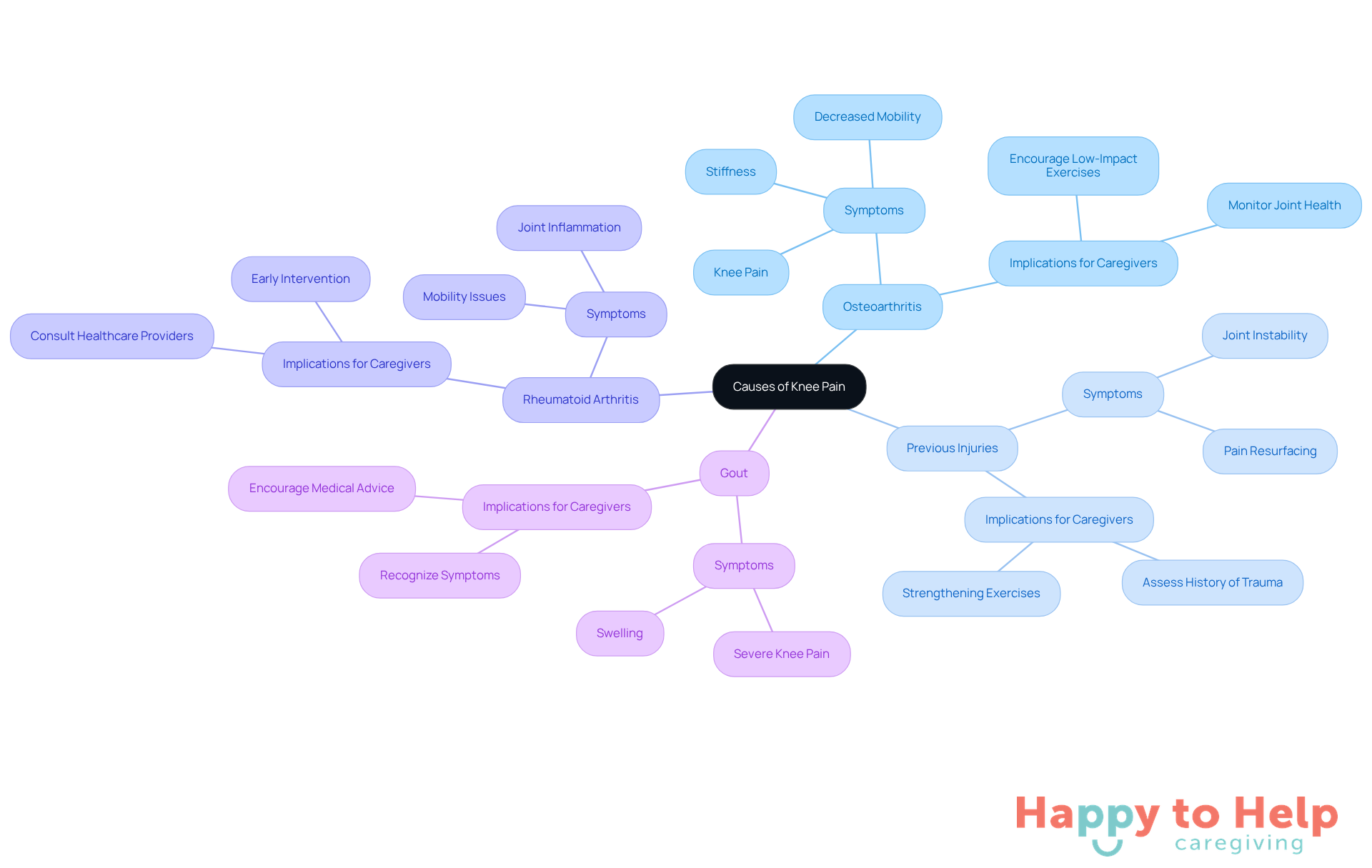 The central node represents the overall topic of knee pain causes, while each branch details a specific condition. Follow the branches to see how each cause affects seniors and what caregivers should monitor.