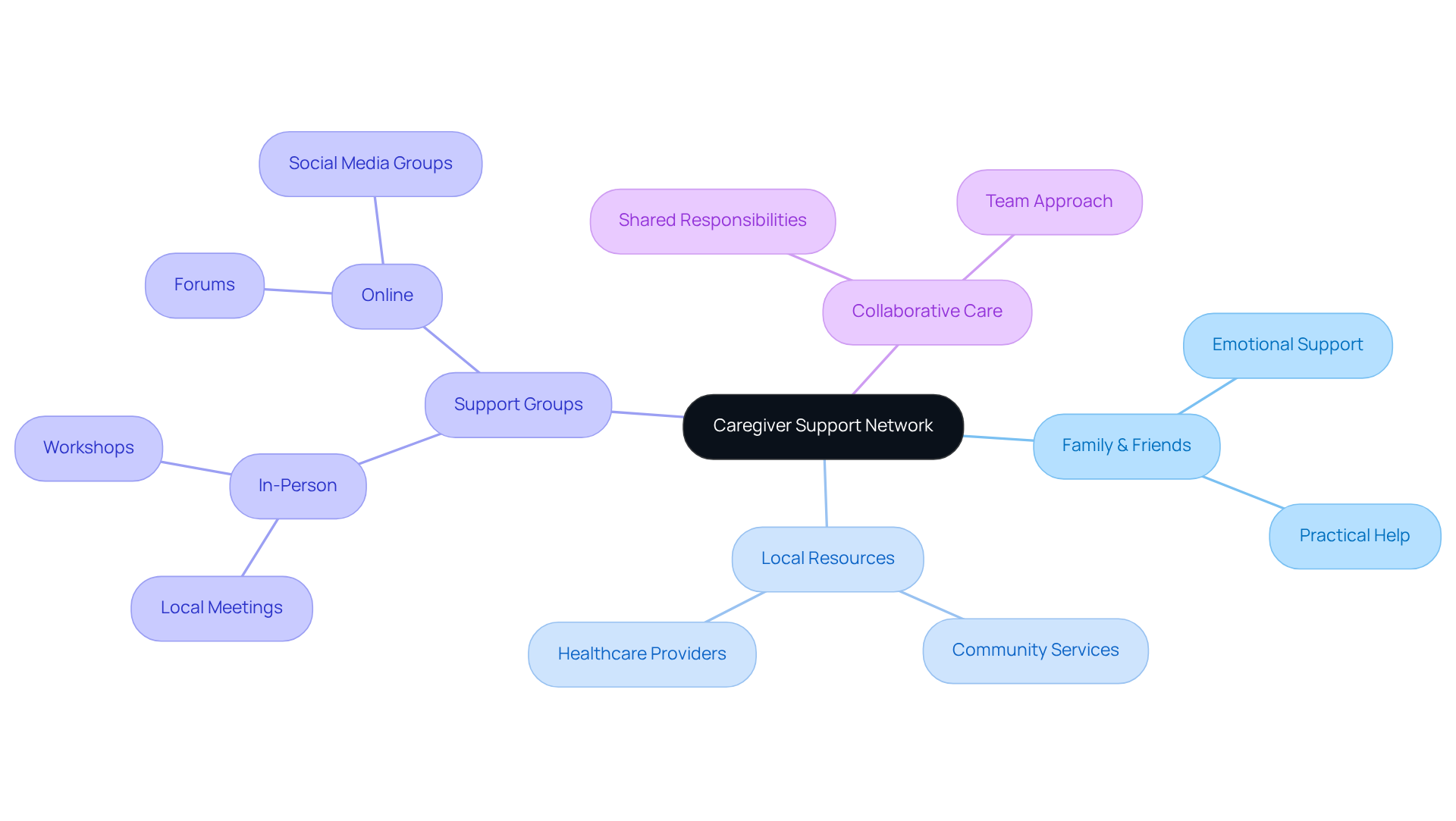The central node represents the main idea of creating a support network. The branches show different avenues for support, helping caregivers visualize where they can seek help and connection.