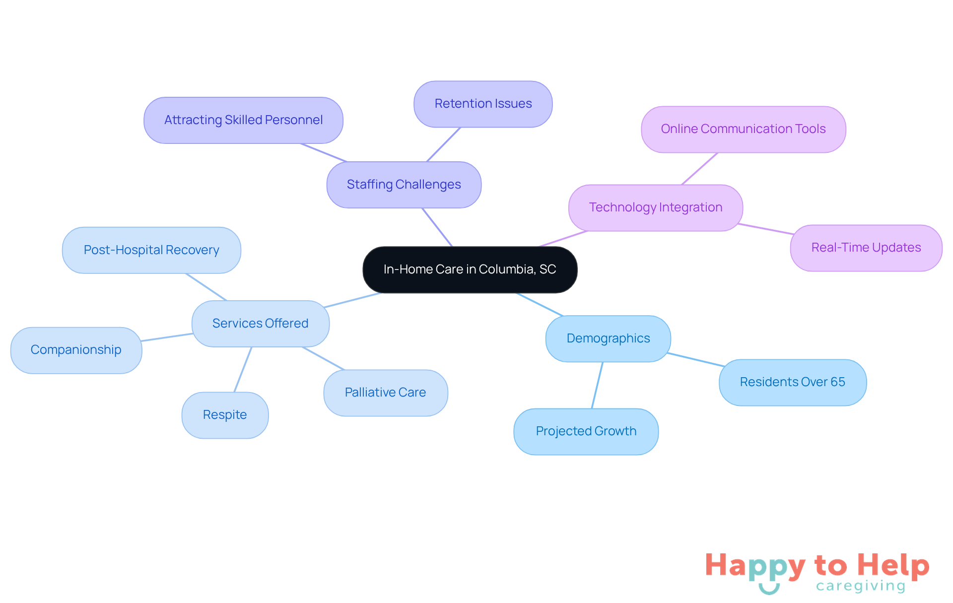 The central node represents the main topic of in-home care, while the branches show different aspects like demographics, services, challenges, and technology. Each color-coded branch helps you quickly identify related information.