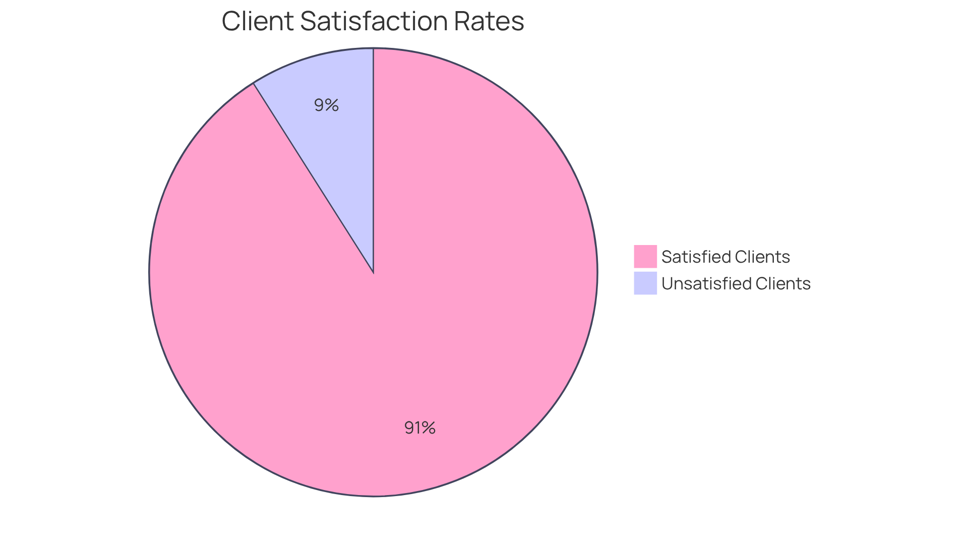 The green slice shows the majority of clients who are happy with their caregivers, while the red slice represents those who are not satisfied. This helps illustrate the effectiveness of personalized care.