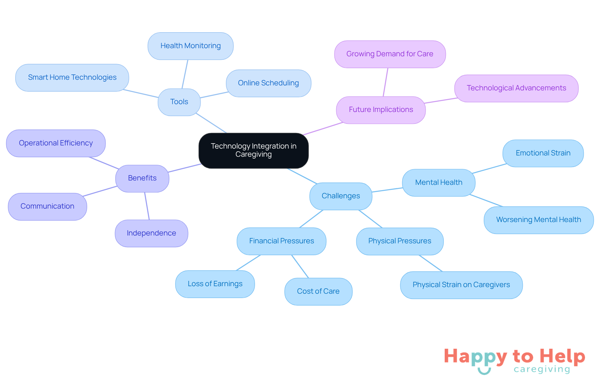 The central node represents the main theme, while branches show related challenges, tools, and benefits. Each color-coded branch helps you see how different aspects connect to enhance the caregiving experience.