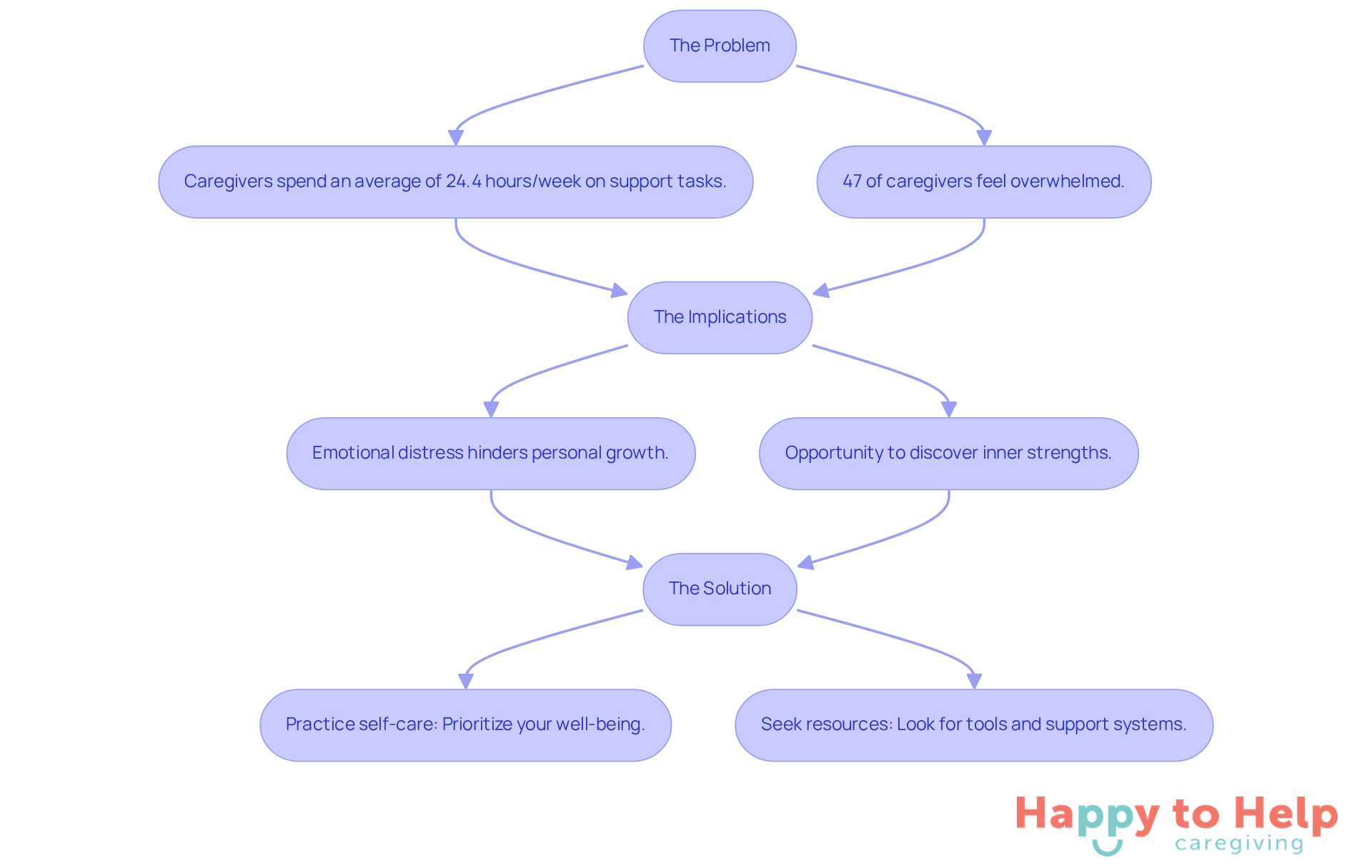 This flowchart guides you through the journey of caregivers, starting with the challenges they face, moving to the emotional implications, and ending with practical solutions to help them thrive.