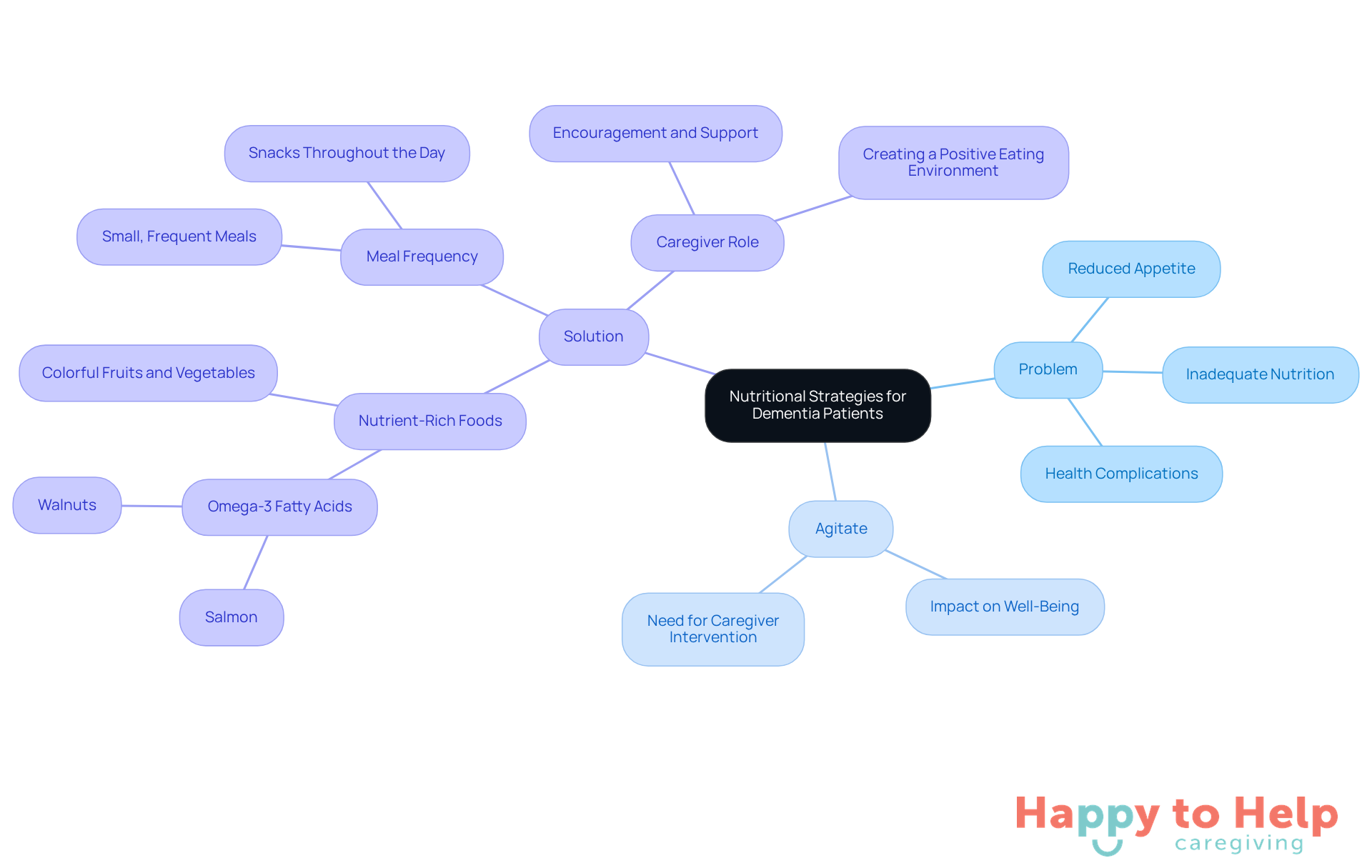 The center represents the main topic, while the branches show the problem, its implications, and the solutions. Each color-coded section helps you quickly identify different aspects of the strategies.