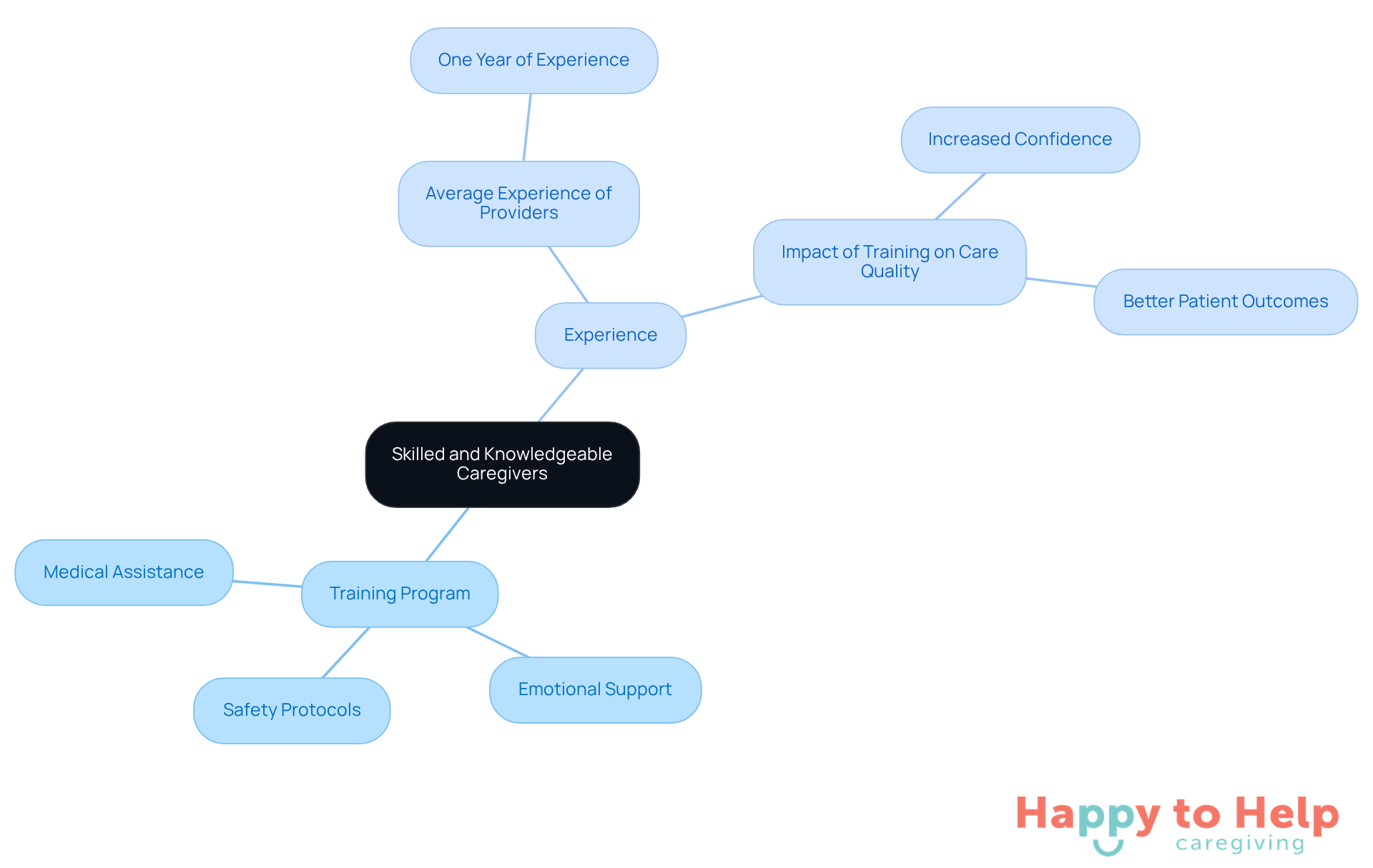 The center represents the goal of having skilled caregivers, with branches showing the training areas and experience that contribute to achieving this goal.