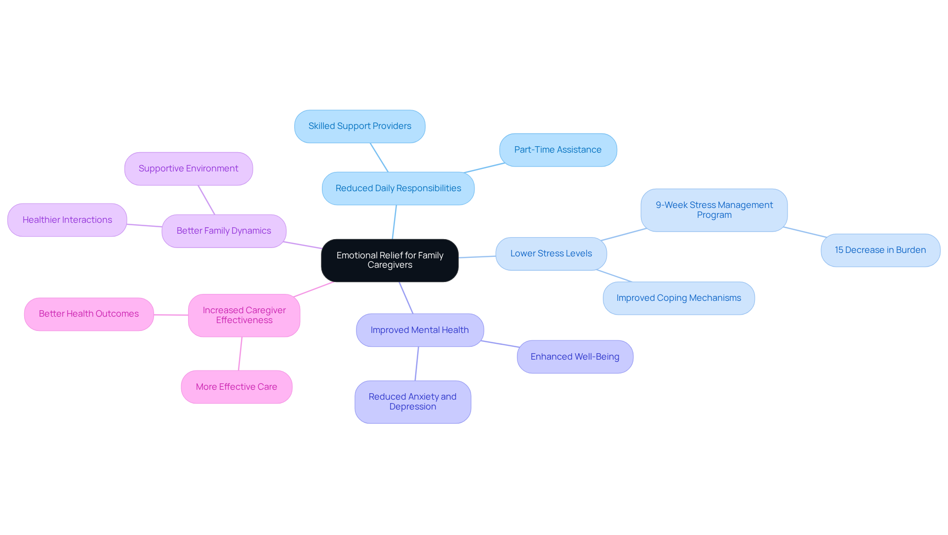 The central idea is emotional relief for caregivers, with branches showing how it leads to reduced stress, better mental health, and improved family interactions. Each note provides specific insights into how part-time care impacts caregivers and their families.