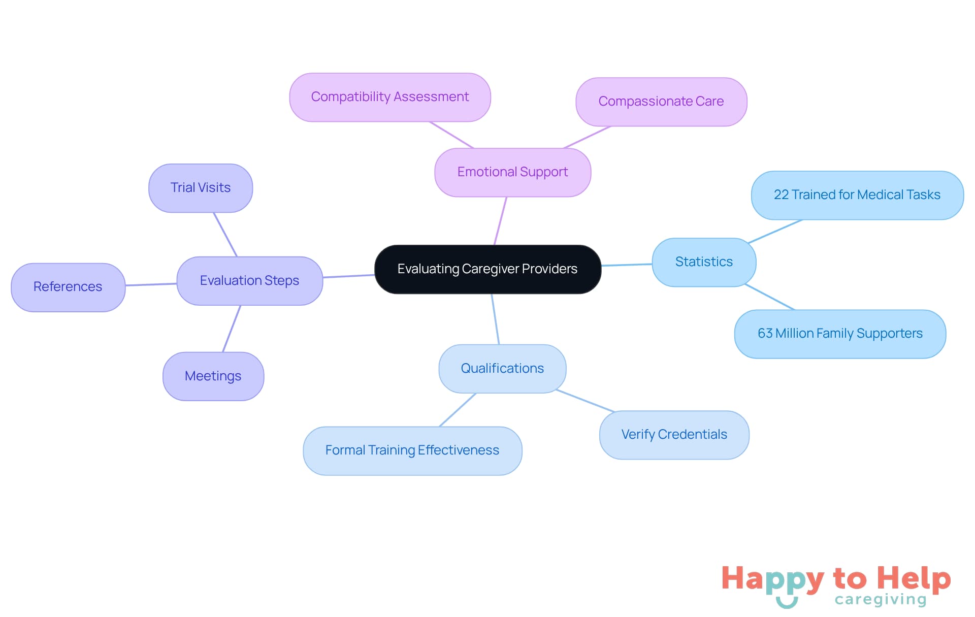 The center represents the main topic of evaluating caregiver providers. Each branch shows different aspects to consider, from statistics to practical evaluation steps, helping you visualize the entire process.