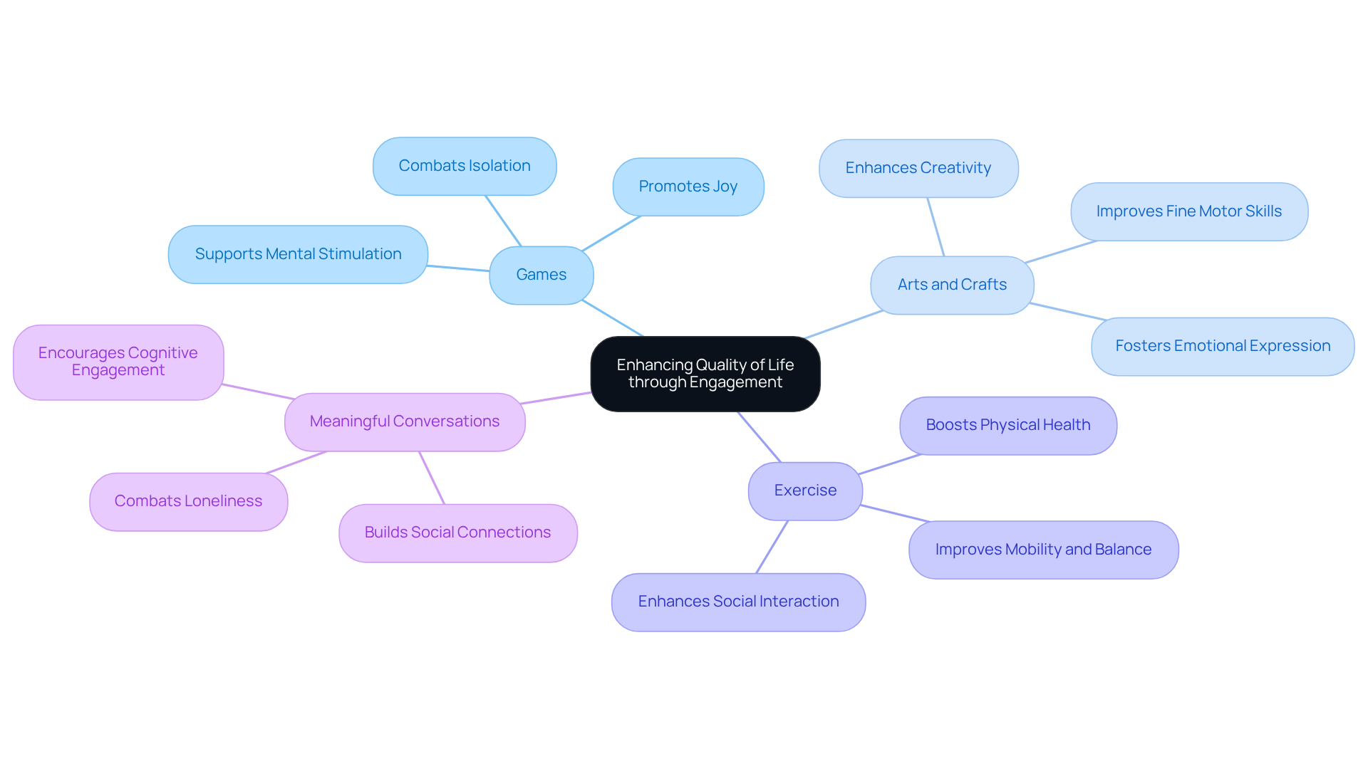 At the center is the main theme. Branches represent different activities, and the sub-branches show how these activities help improve the quality of life for older adults. Each color-coded section highlights the diverse ways in which engagement can foster health and happiness.
