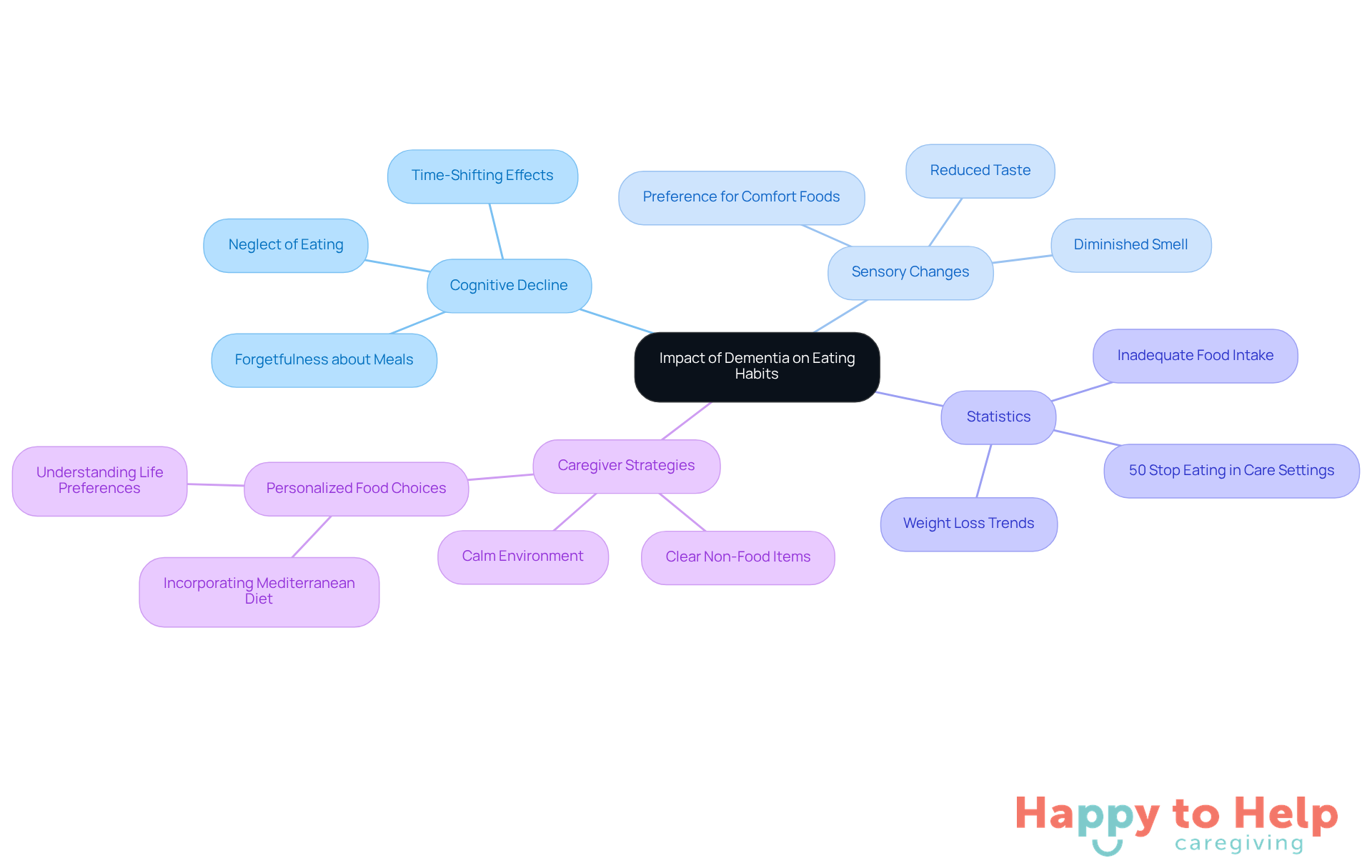 The central node represents the main topic, while branches show related factors and strategies. Each color-coded branch helps you see how different aspects of dementia affect eating and what caregivers can do to help.