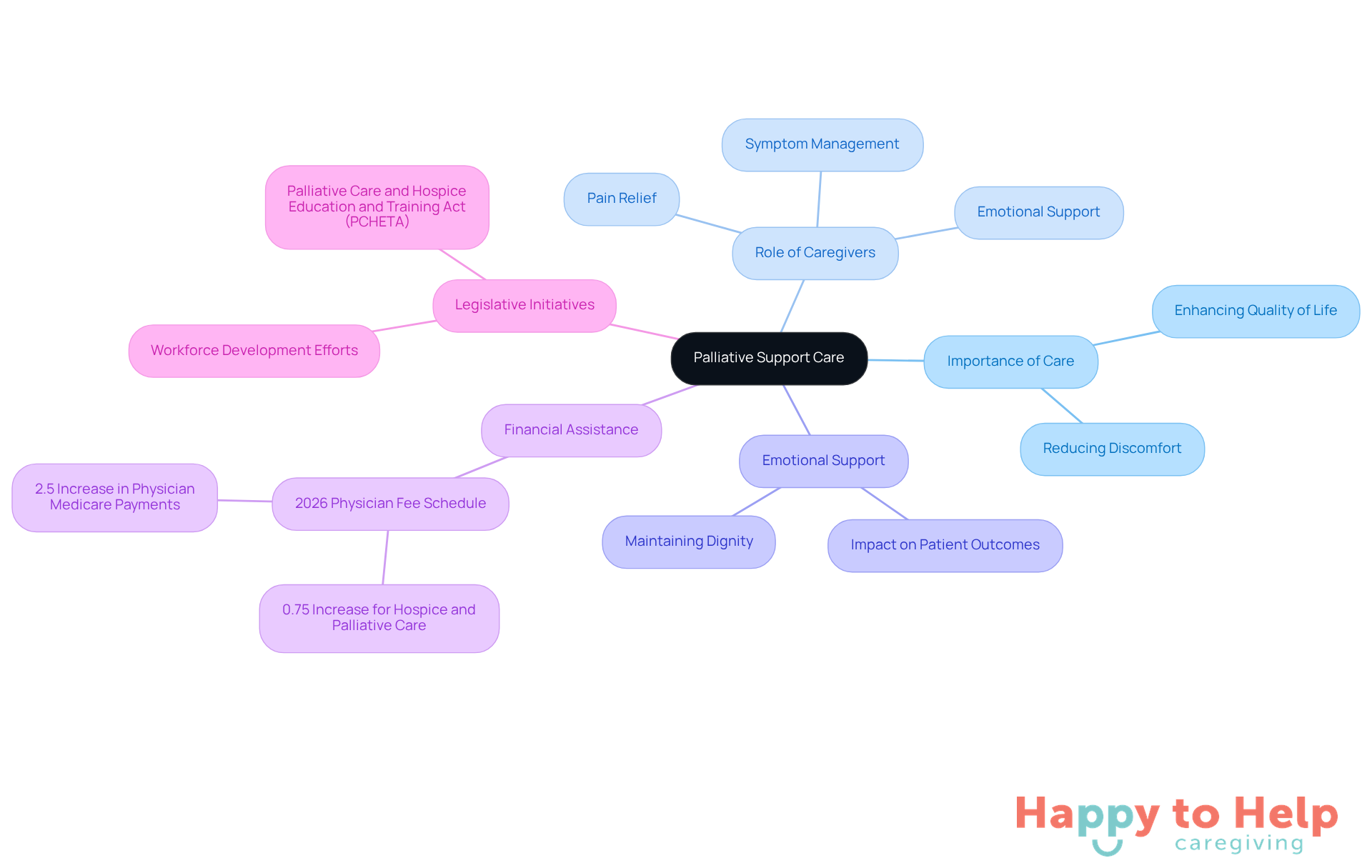 The central node represents the main topic of palliative support care. Each branch highlights a key theme, with further details available as sub-branches. This layout helps you see how different aspects of care are interconnected.