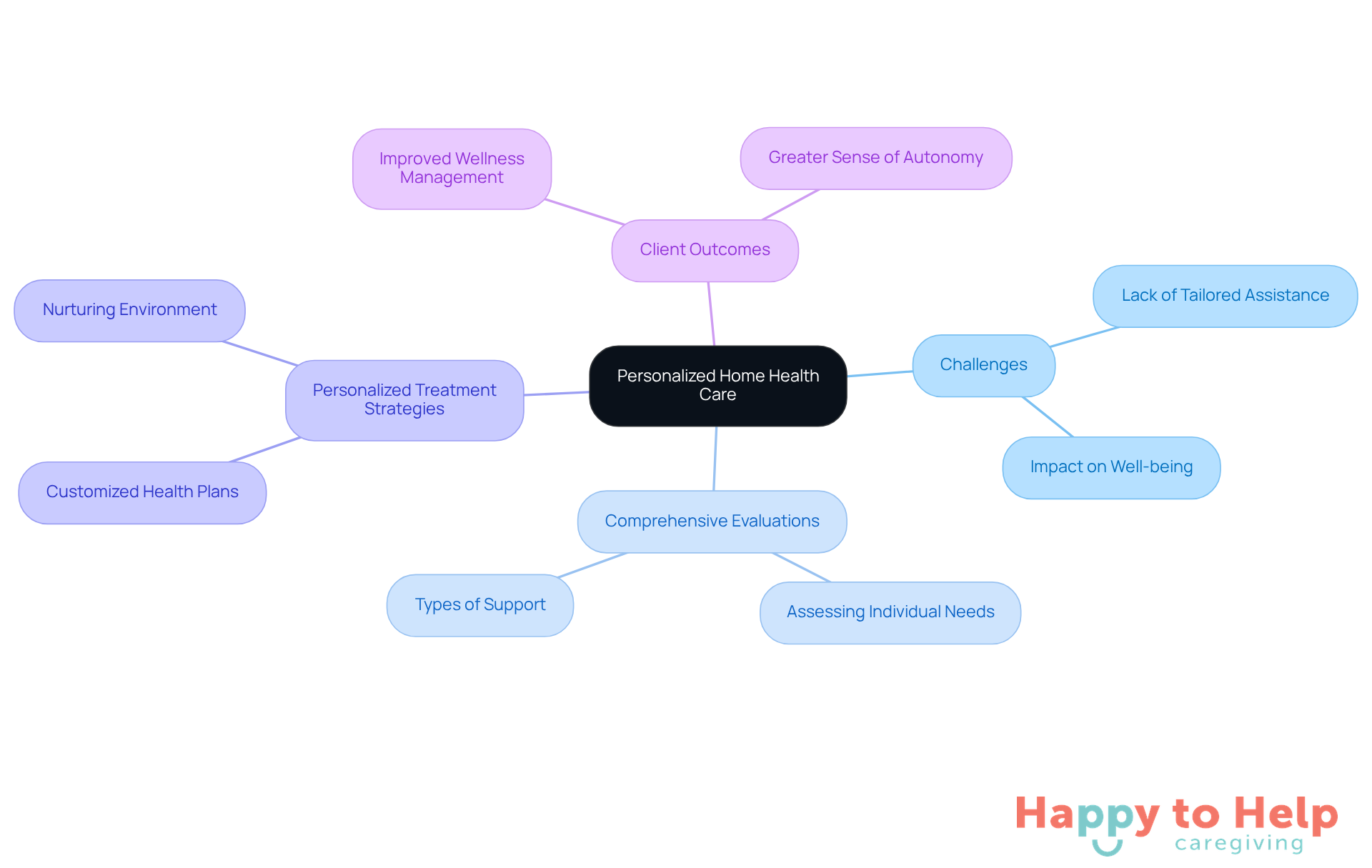 Start at the center with the main theme of personalized care, then explore the branches that detail challenges, evaluations, strategies, and outcomes - each branch shows how these elements contribute to better care for seniors.