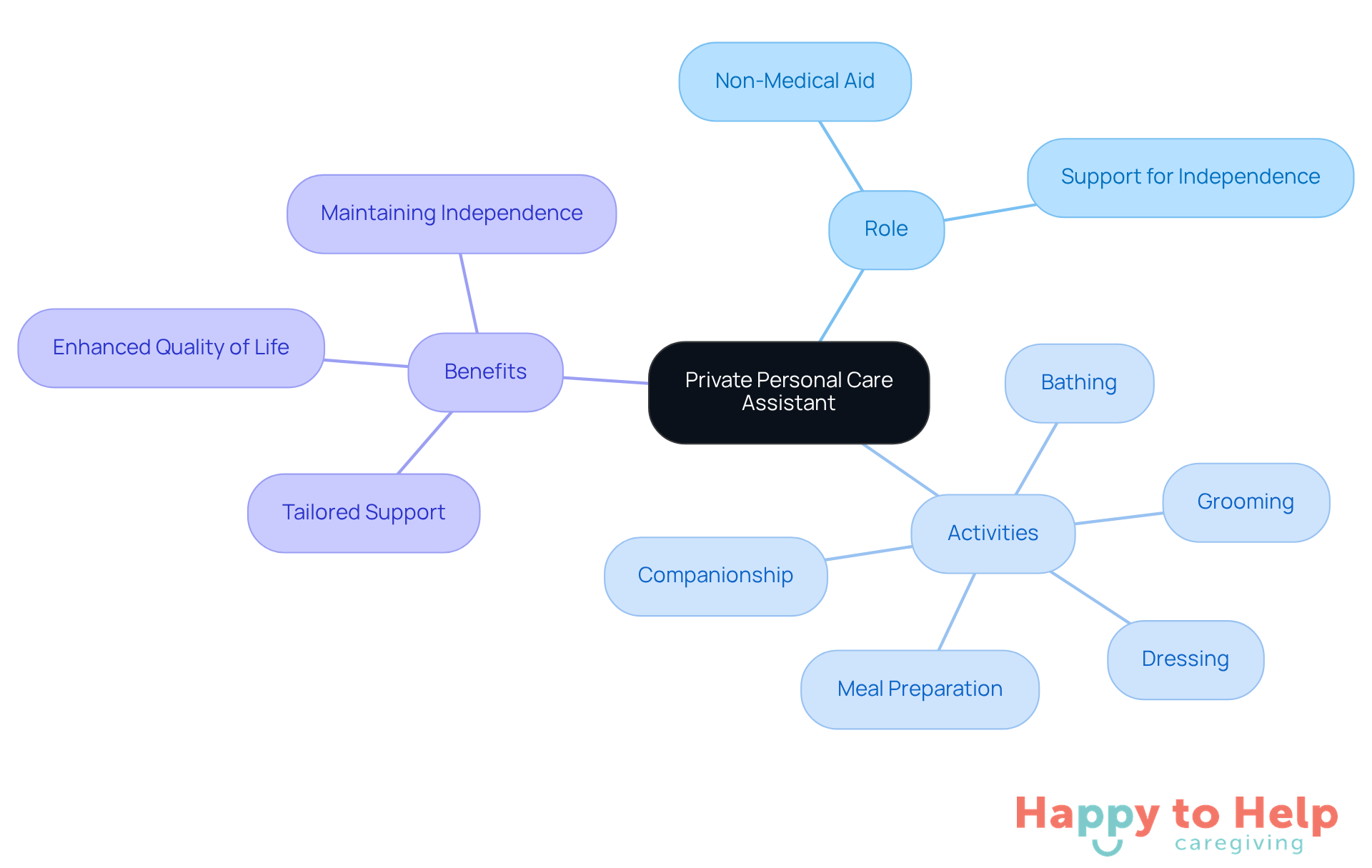 The central node represents the PCA's role, while the branches show the activities they assist with. Each color-coded branch highlights different aspects of how PCAs enhance daily living for individuals.