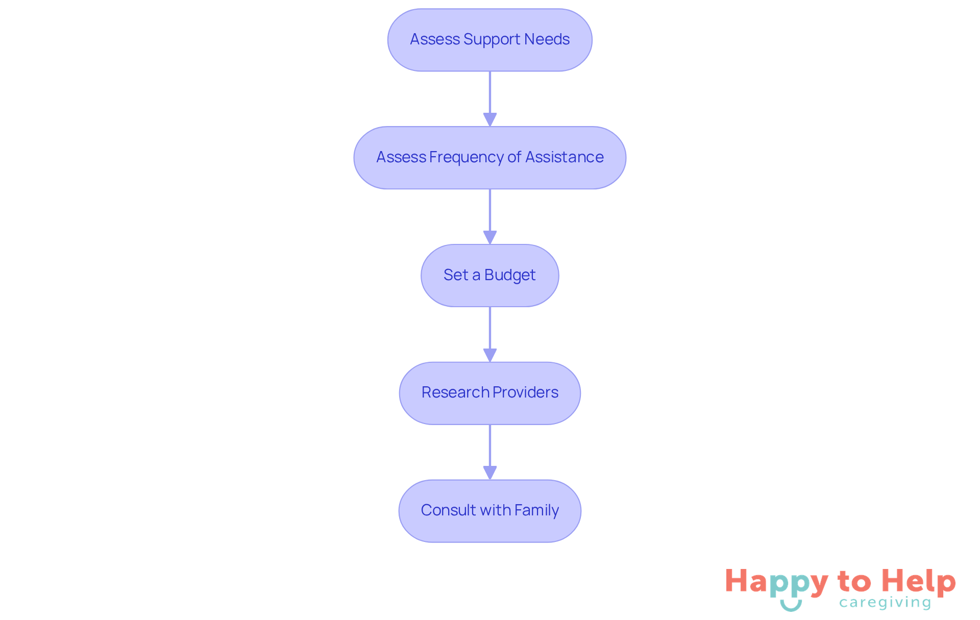 Each box represents a step in the evaluation process. Follow the arrows to see how to move from assessing needs to consulting with family, ensuring a comprehensive approach to in-home care.