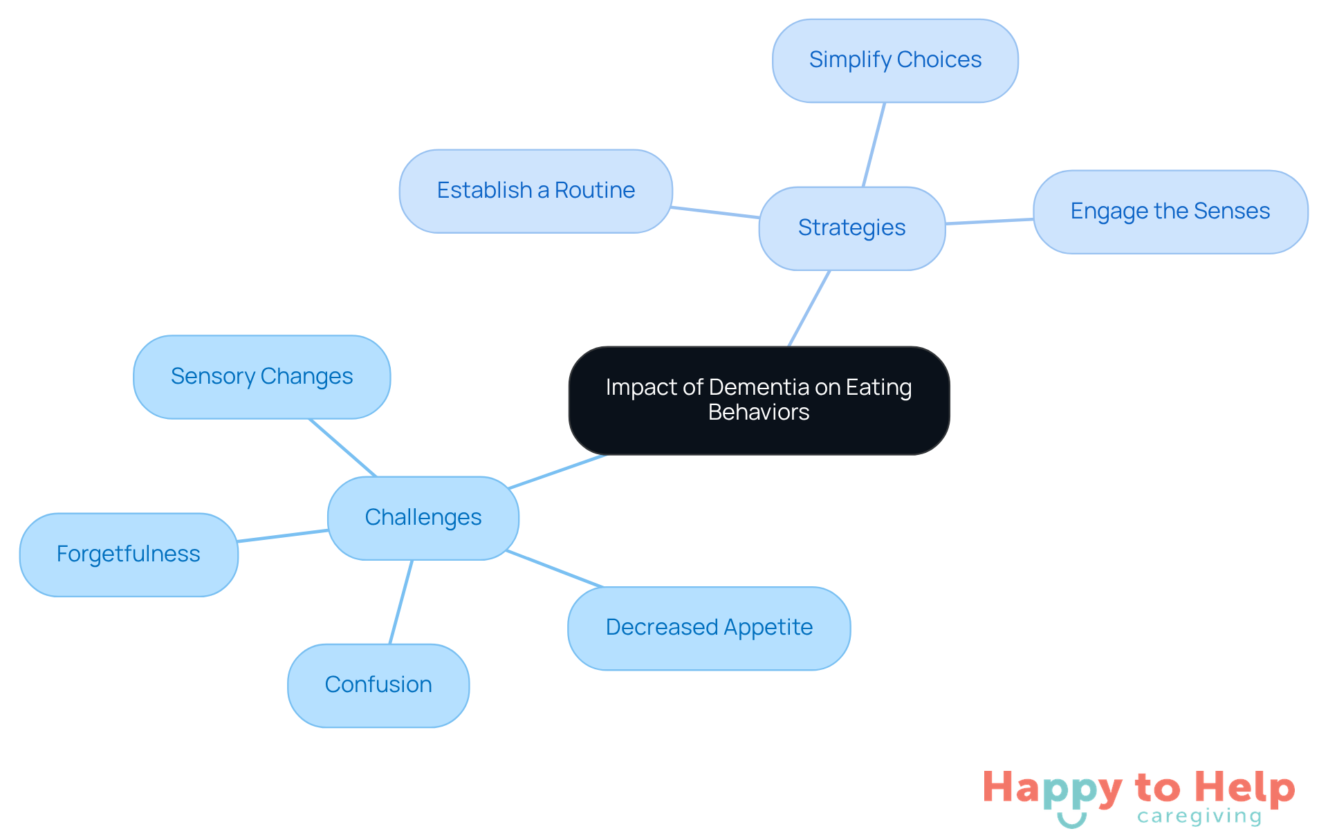The central node represents the main topic, while the branches show the challenges caregivers face and the strategies they can use. Each color-coded branch helps you easily identify different aspects of the issue.