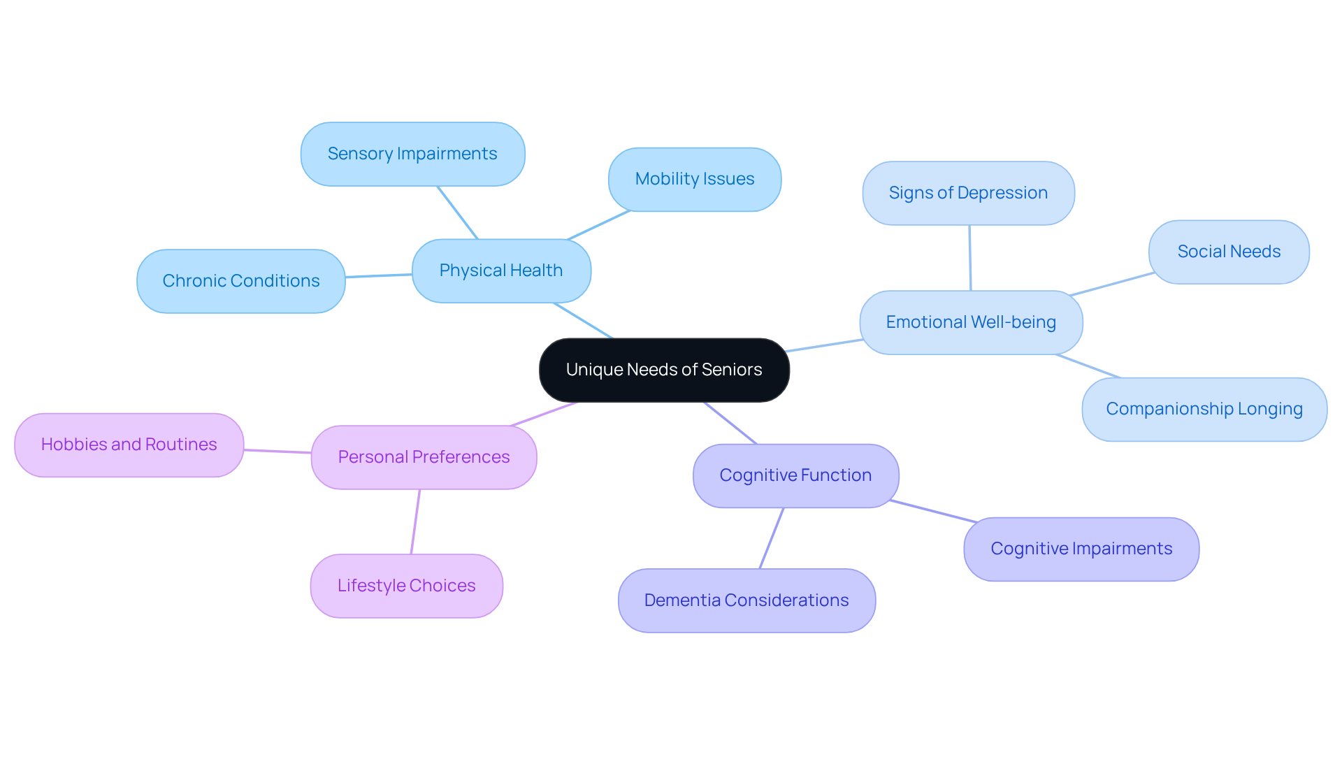 The center shows the main focus on seniors' needs, with branches detailing important areas to consider when providing care. Each color-coded branch highlights a key factor, helping to visualize the holistic approach needed for effective support.