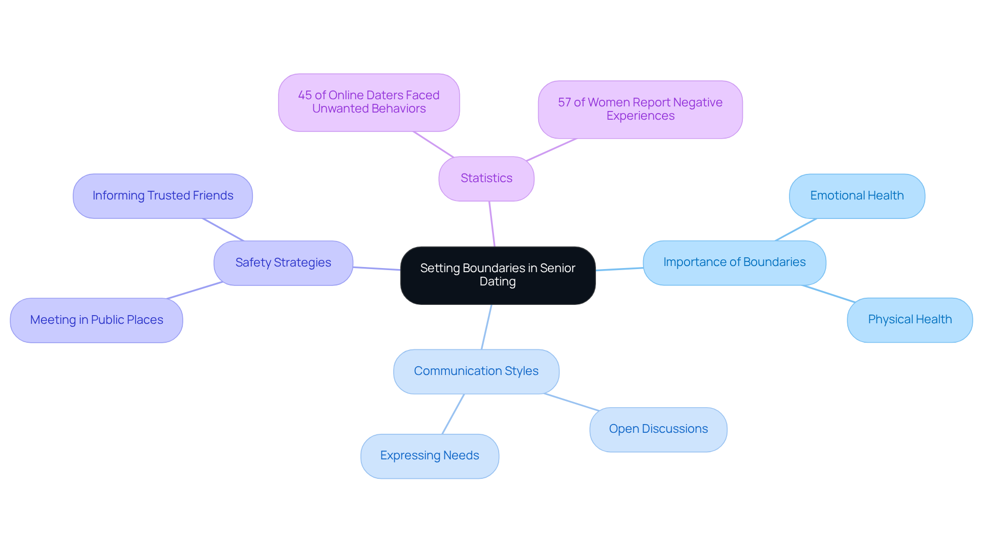 The central node represents the main theme of boundaries in dating. Each branch explores different aspects, such as why boundaries matter, how to communicate them, safety tips, and relevant statistics. Follow the branches to understand how these elements connect.