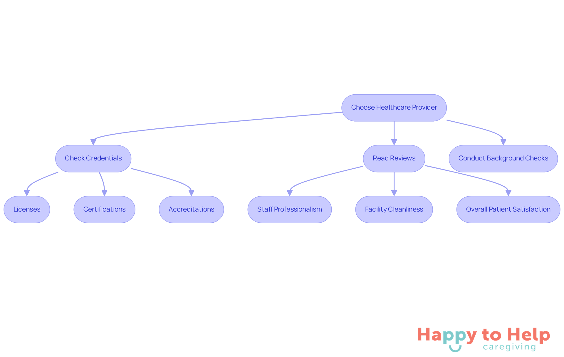 Follow the arrows to see the steps you should take when selecting a healthcare provider. Each box represents an important action or consideration to ensure quality care for your loved ones.